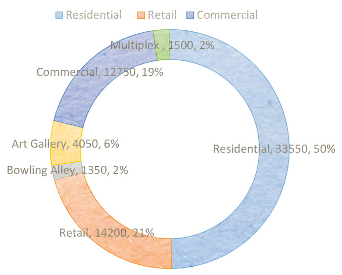 Proposed Land-use