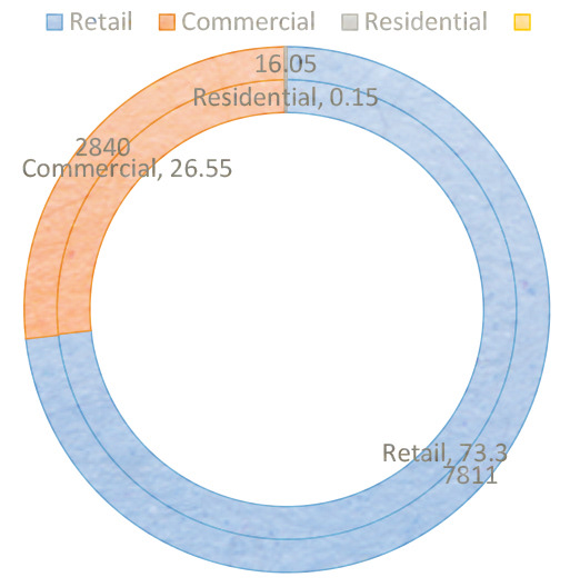 Current Land-use