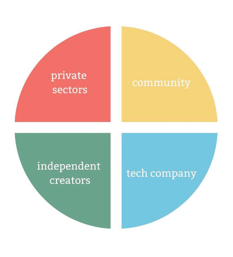 Division of users