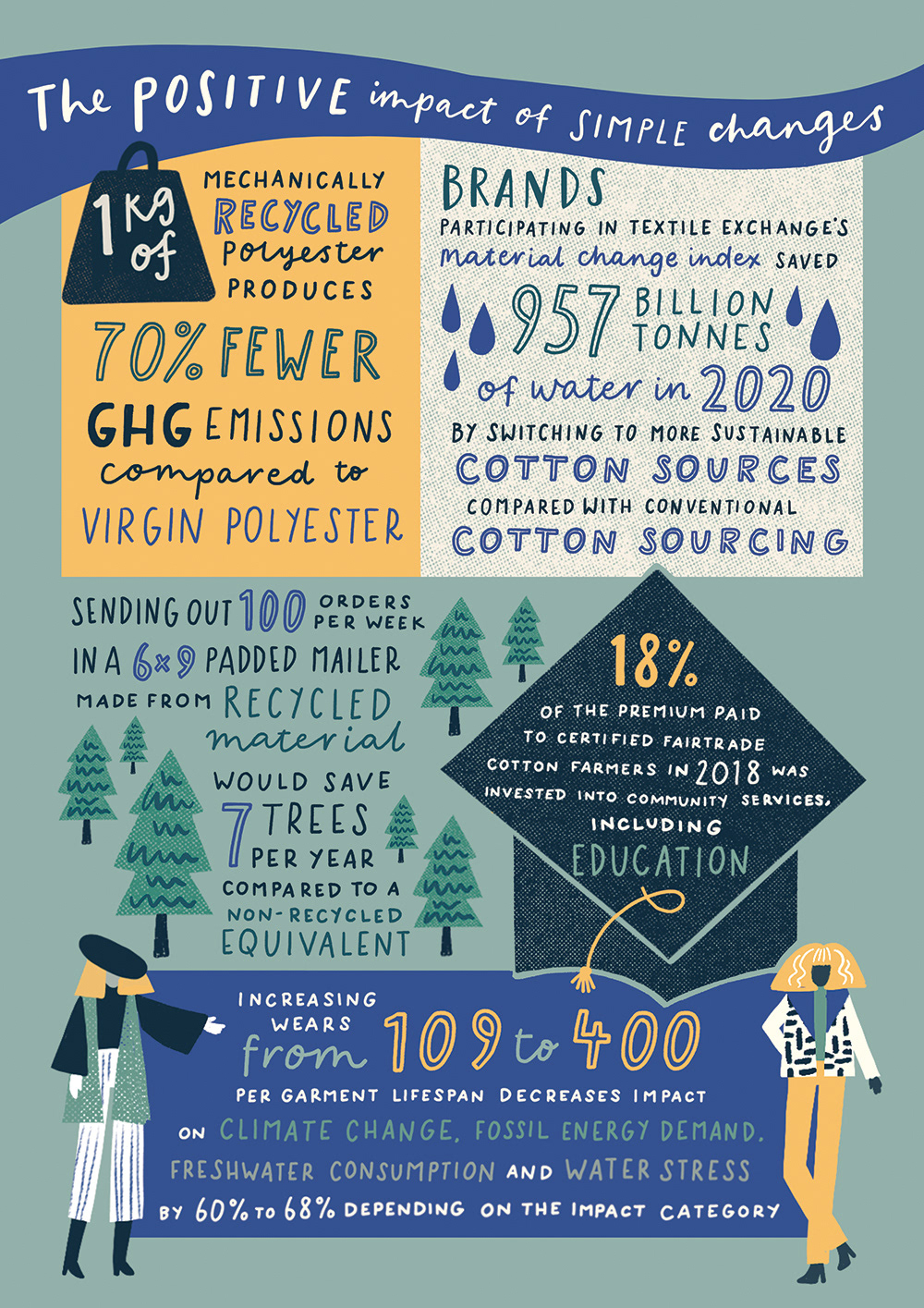 Infographic for Pure London