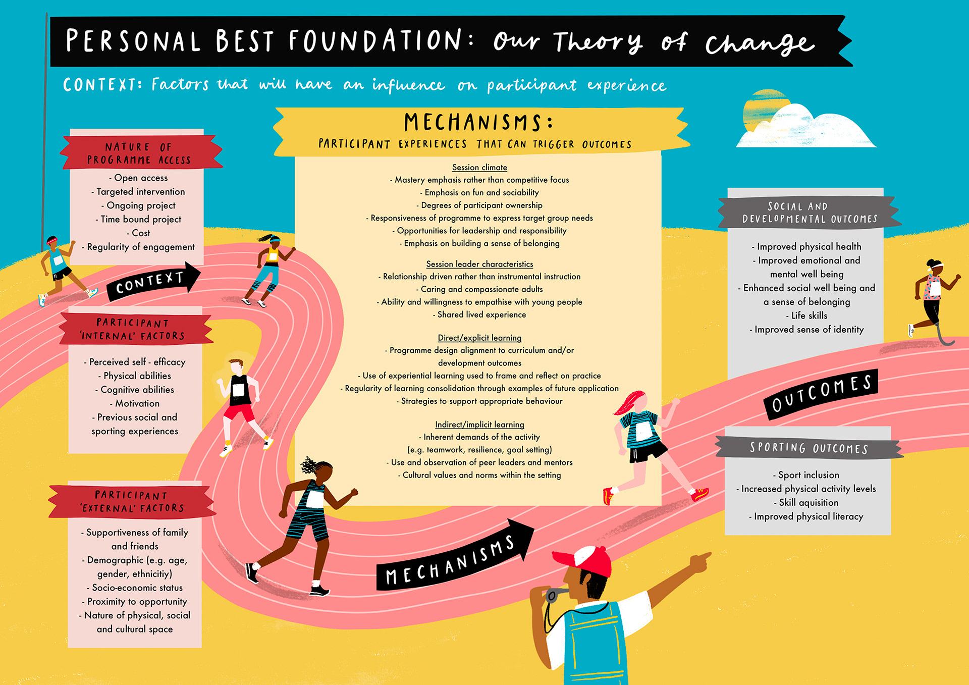 Infographic Leeds Beckett