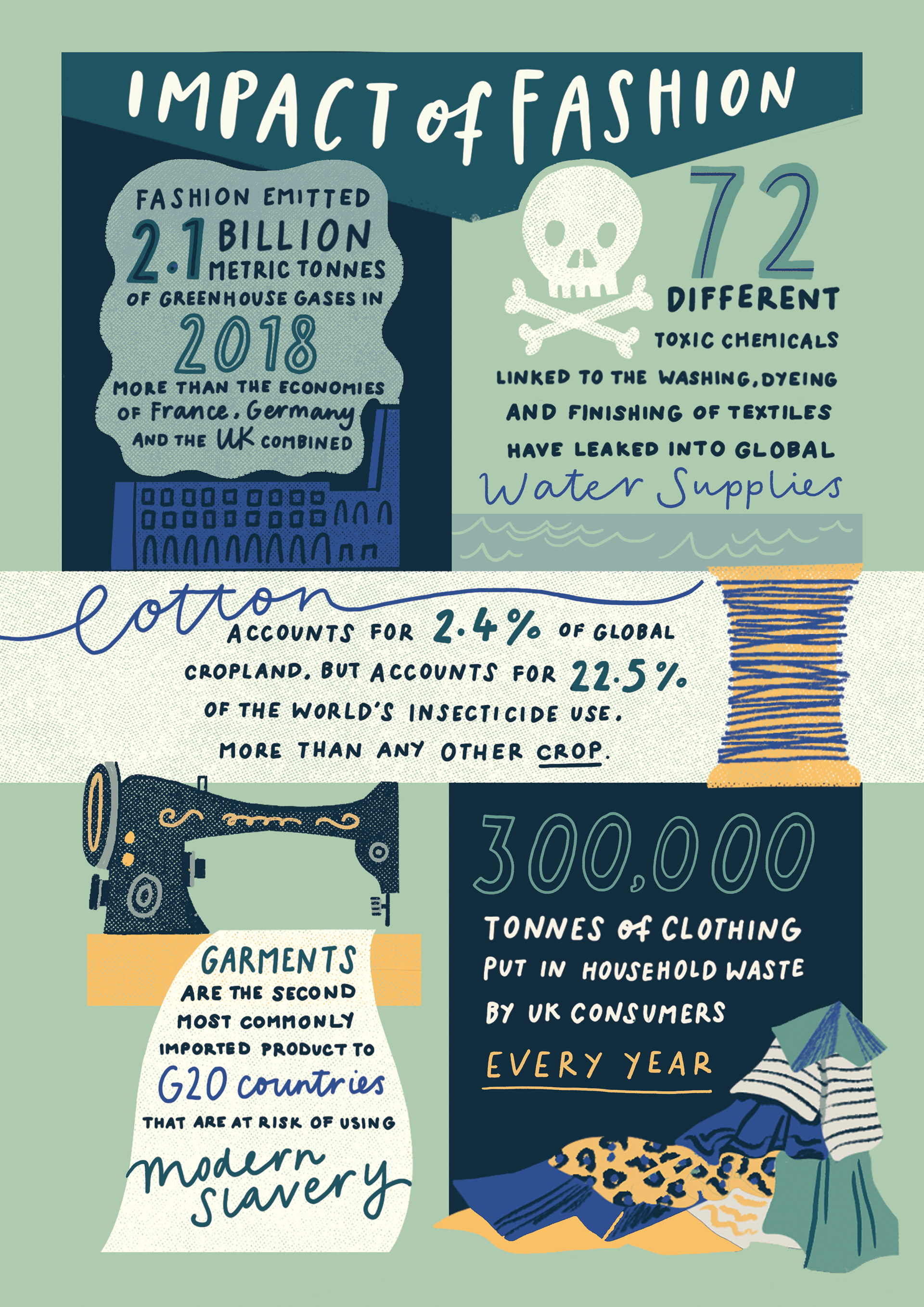 Infographics for Pure London's Sustainability Pack