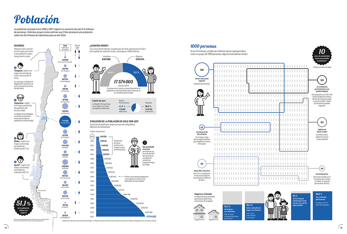 Libro Chile infográfico | Páginas Población (Editorial SM)