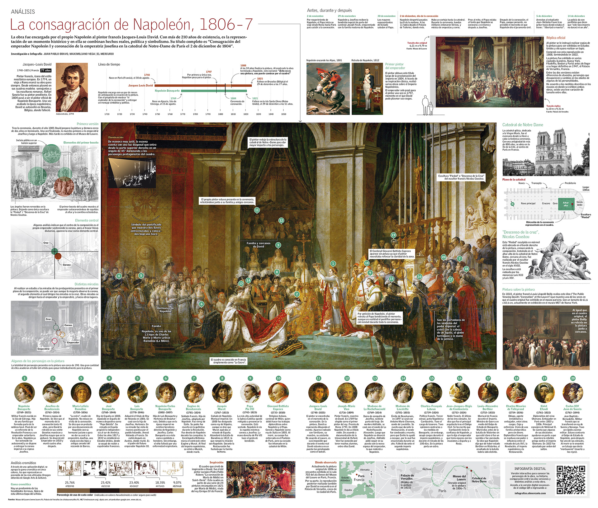 Infografía | Análisis Consagración de Napoleón (El Mercurio)