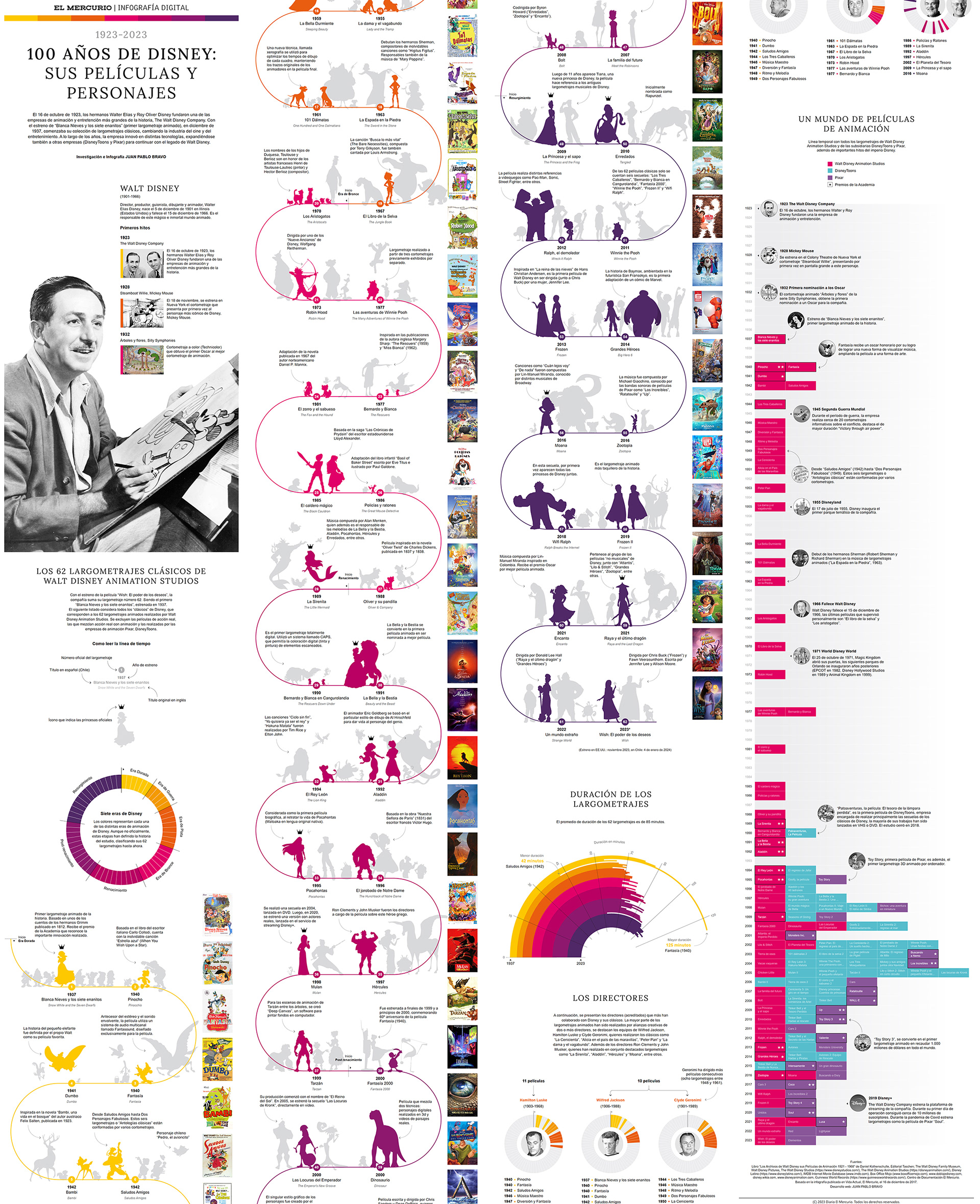 Infografía Digital | 100 años Disney (El Mercurio)