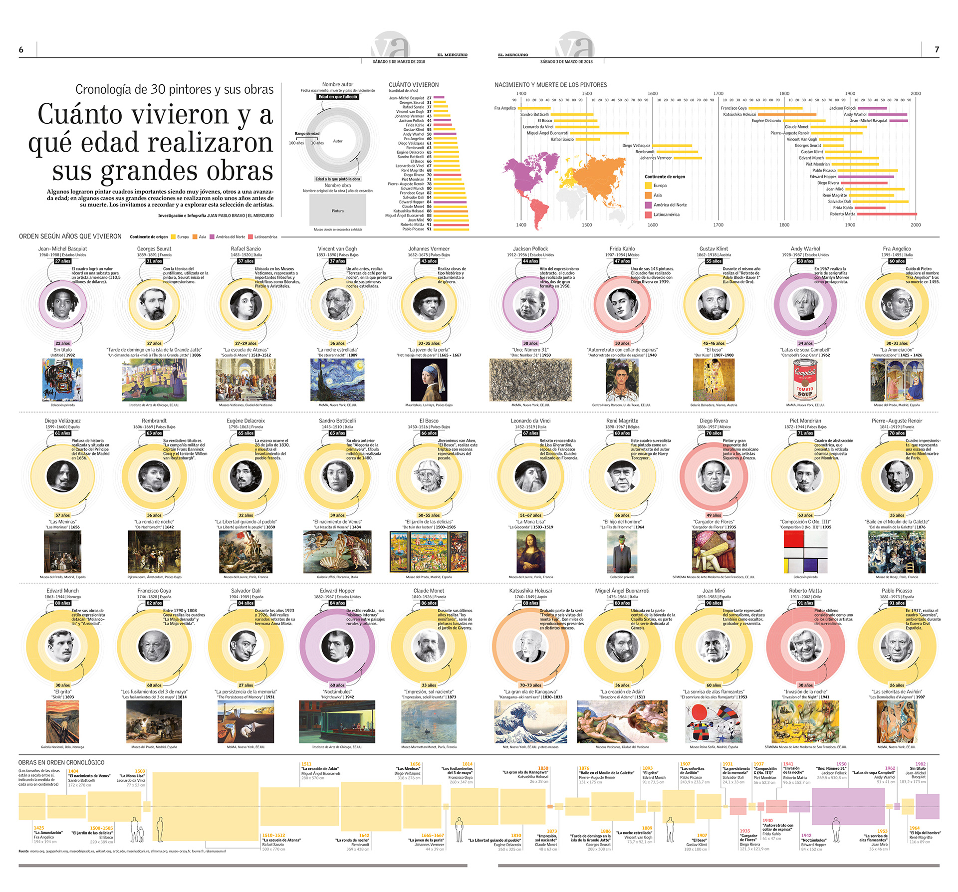 Infografía | Pintores y sus obras (El Mercurio)