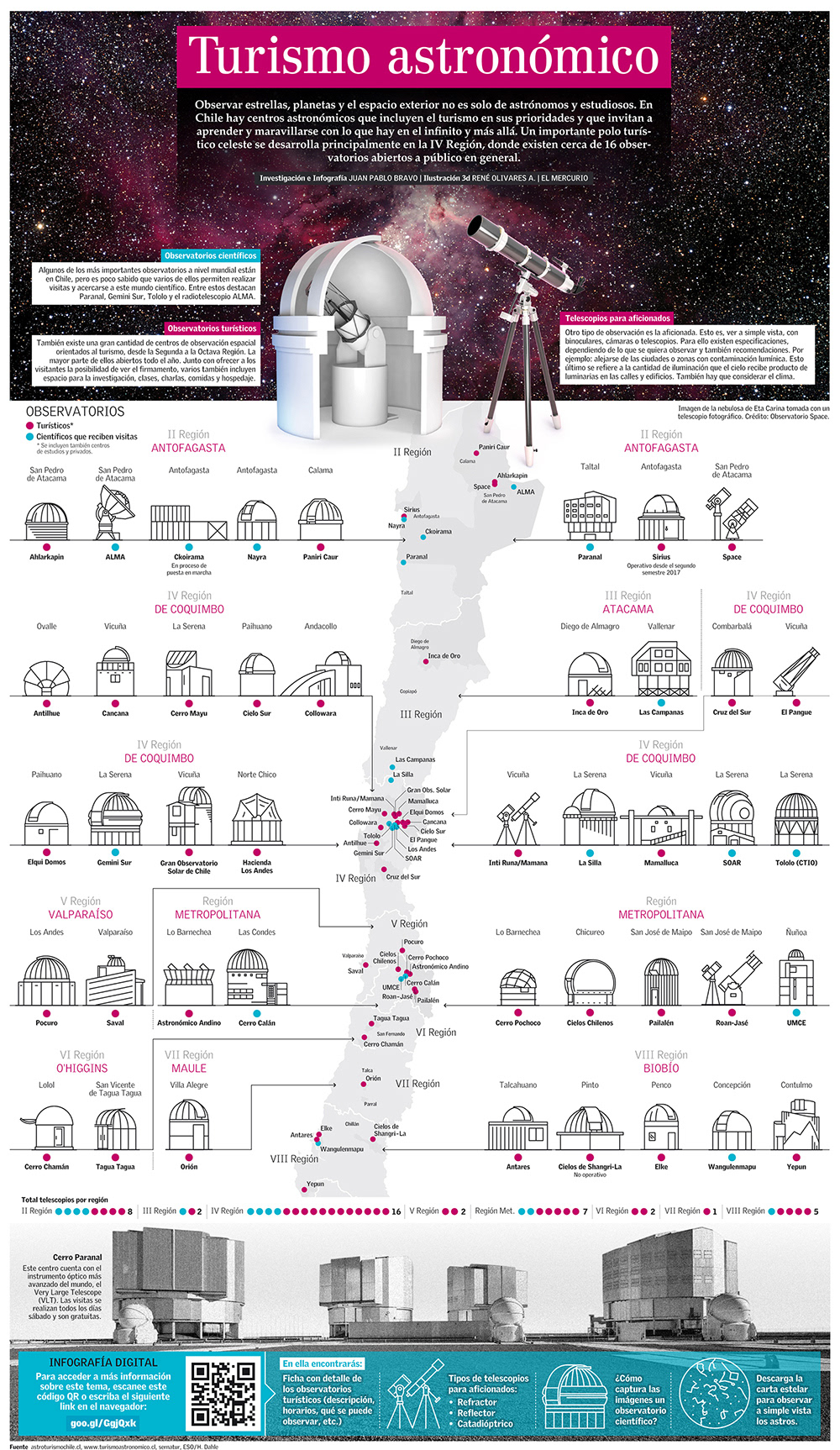 Infografía | Turismo Astronómico (El Mercurio)