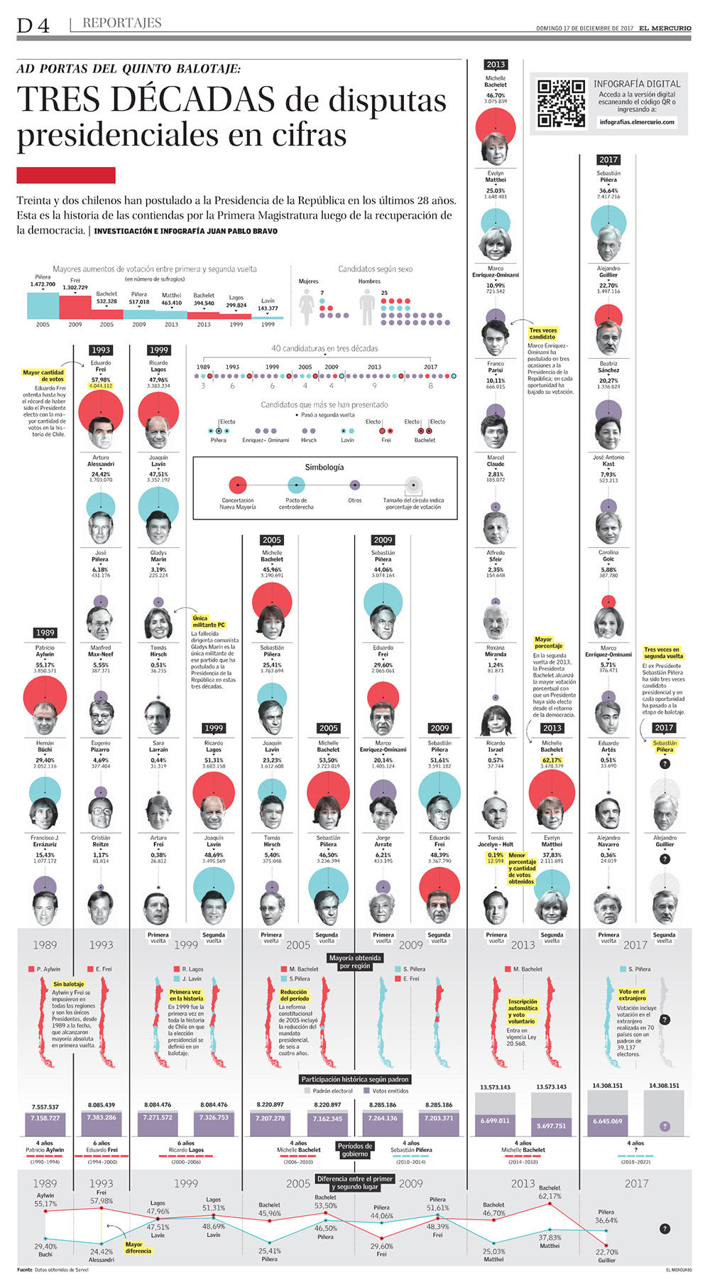 Infografía | Candidatos presidenciales (El Mercurio)