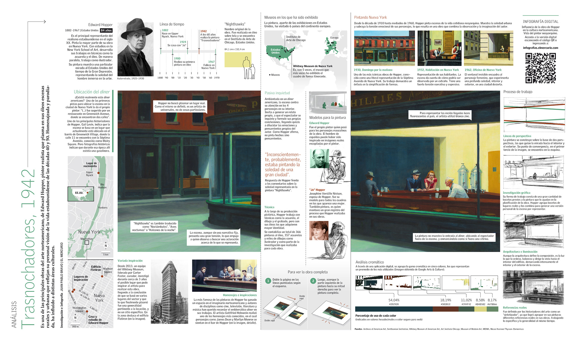 Infografía | Análisis Nighthawks, Edward Hopper (El Mercurio)