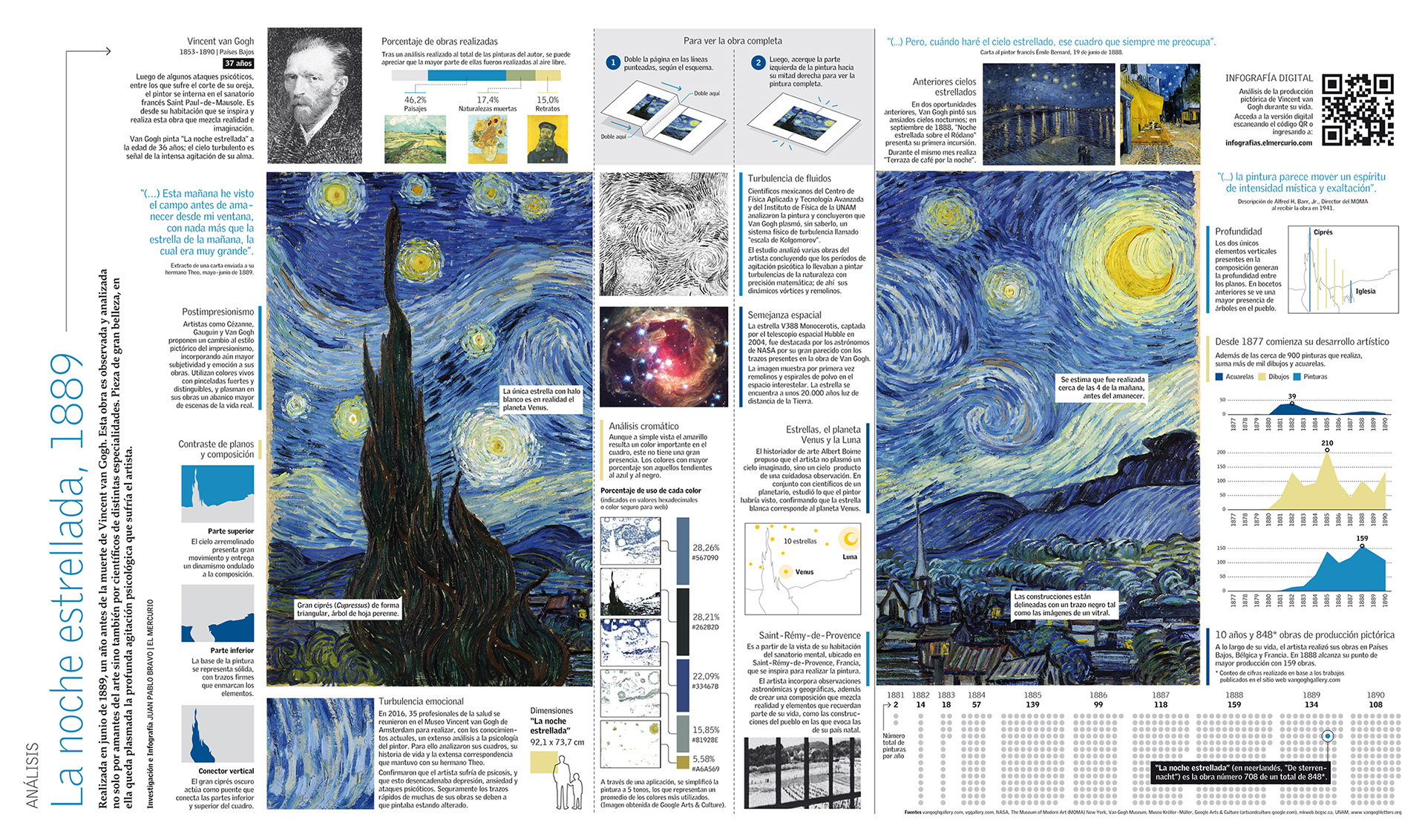 Infografía | Análisis La Noche Estrellada, Vincent van Gogh (El Mercurio)
