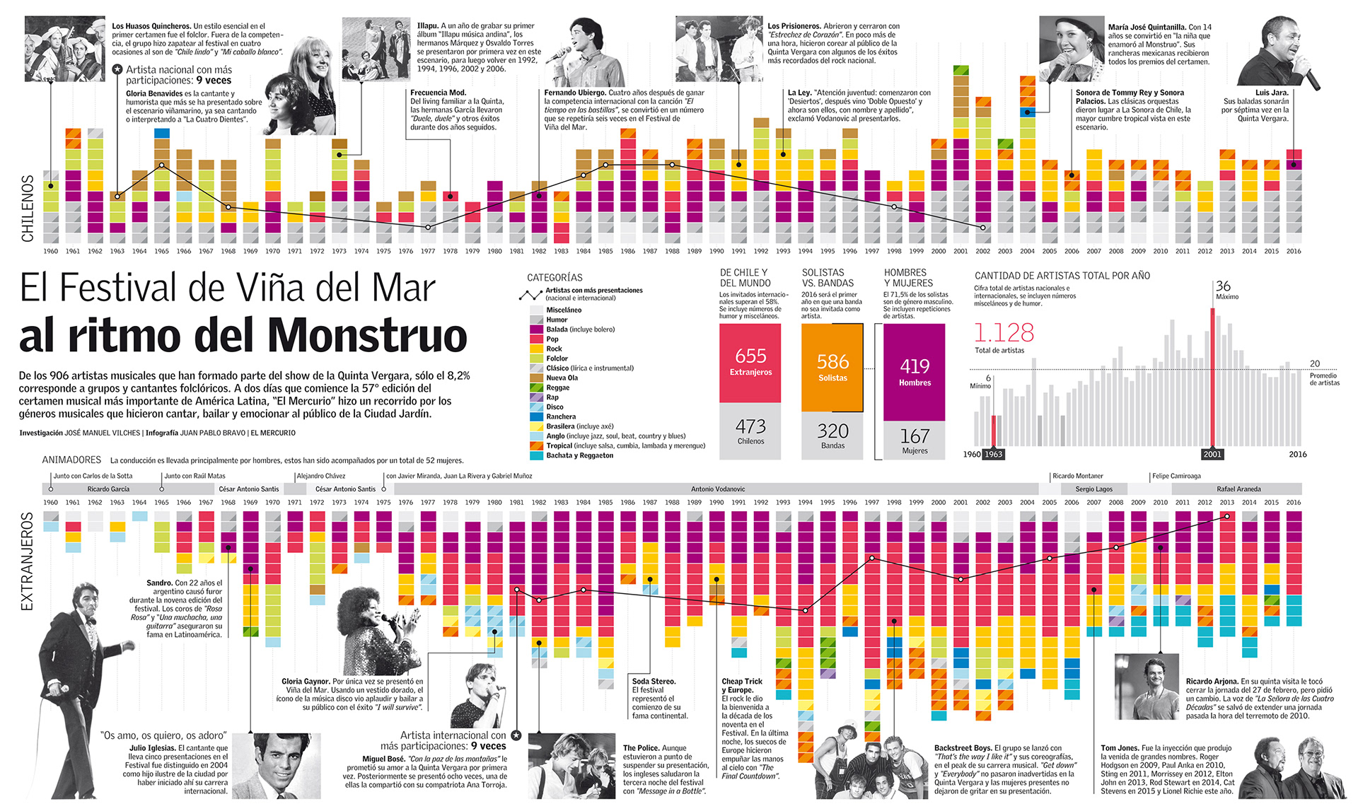 Infografía | Análisis estadístico Festival de Viña del Mar (El Mercurio)