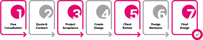 Design Process Chart