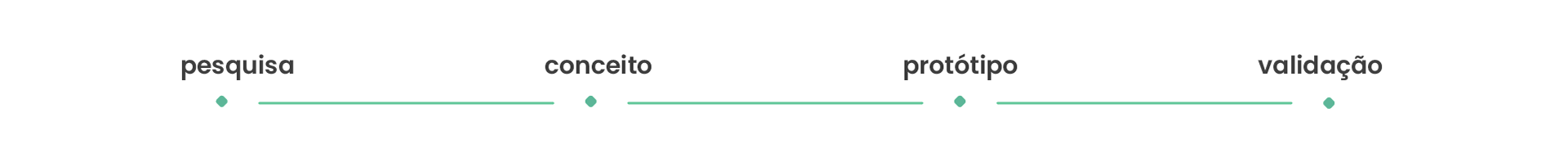 uma linha com as etapas do projeto. Da esquerda para a direita, lê-se: pesquisa, conceito, protótipo e validação