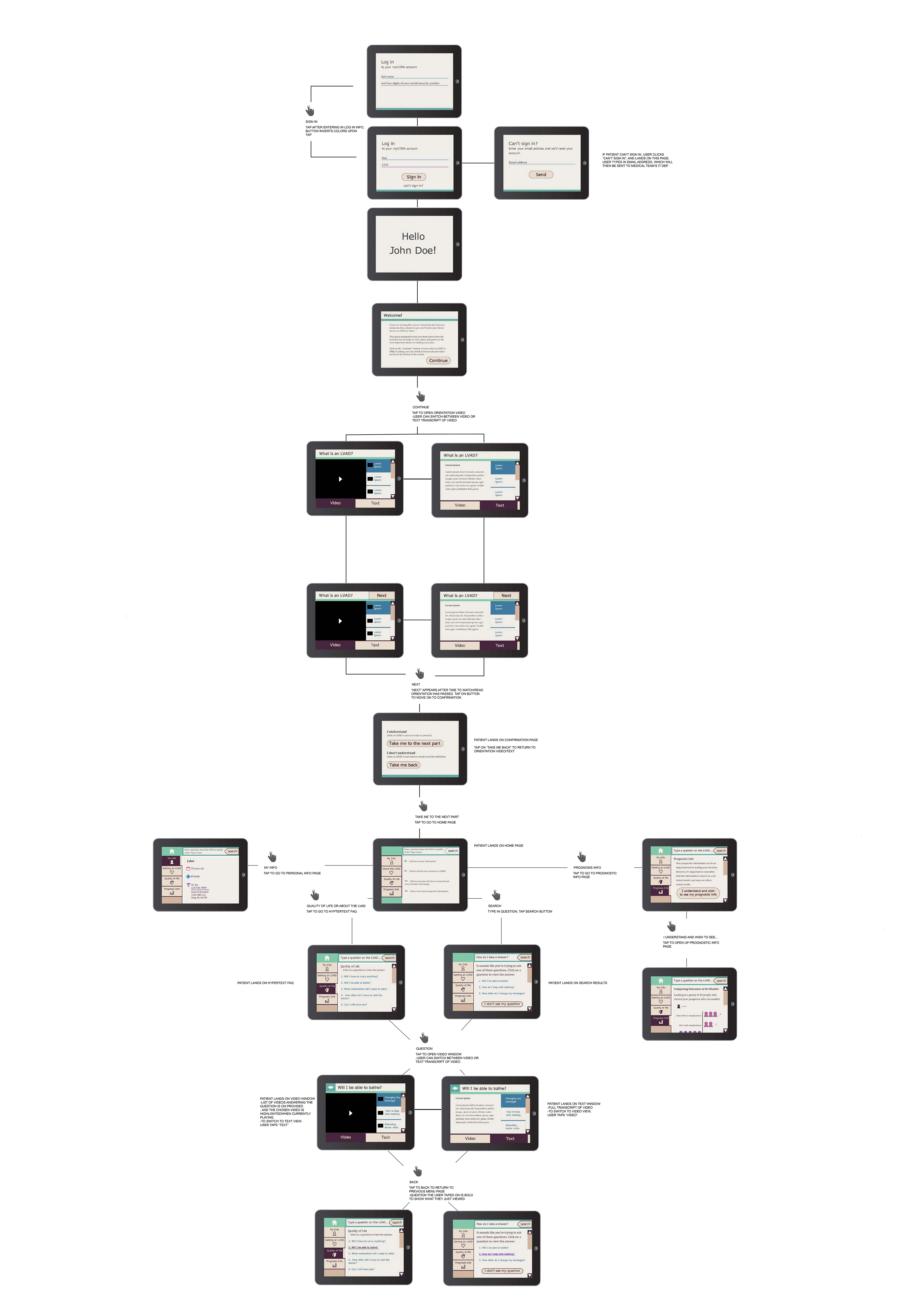 3rd version of flow detailing LVAD Decision aid app interactions.