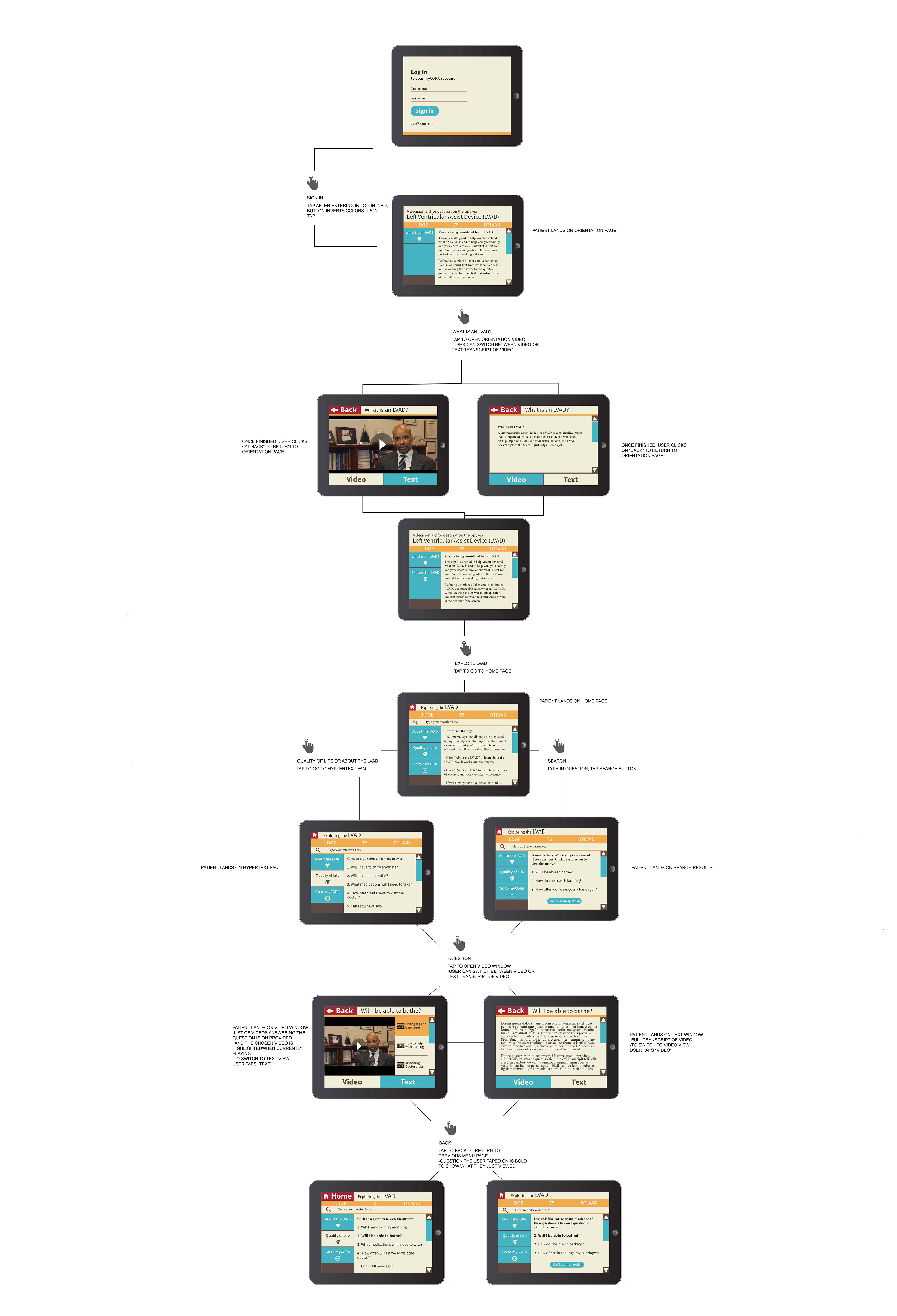 2nd flow detailing LVAD Decision aid app interactions.