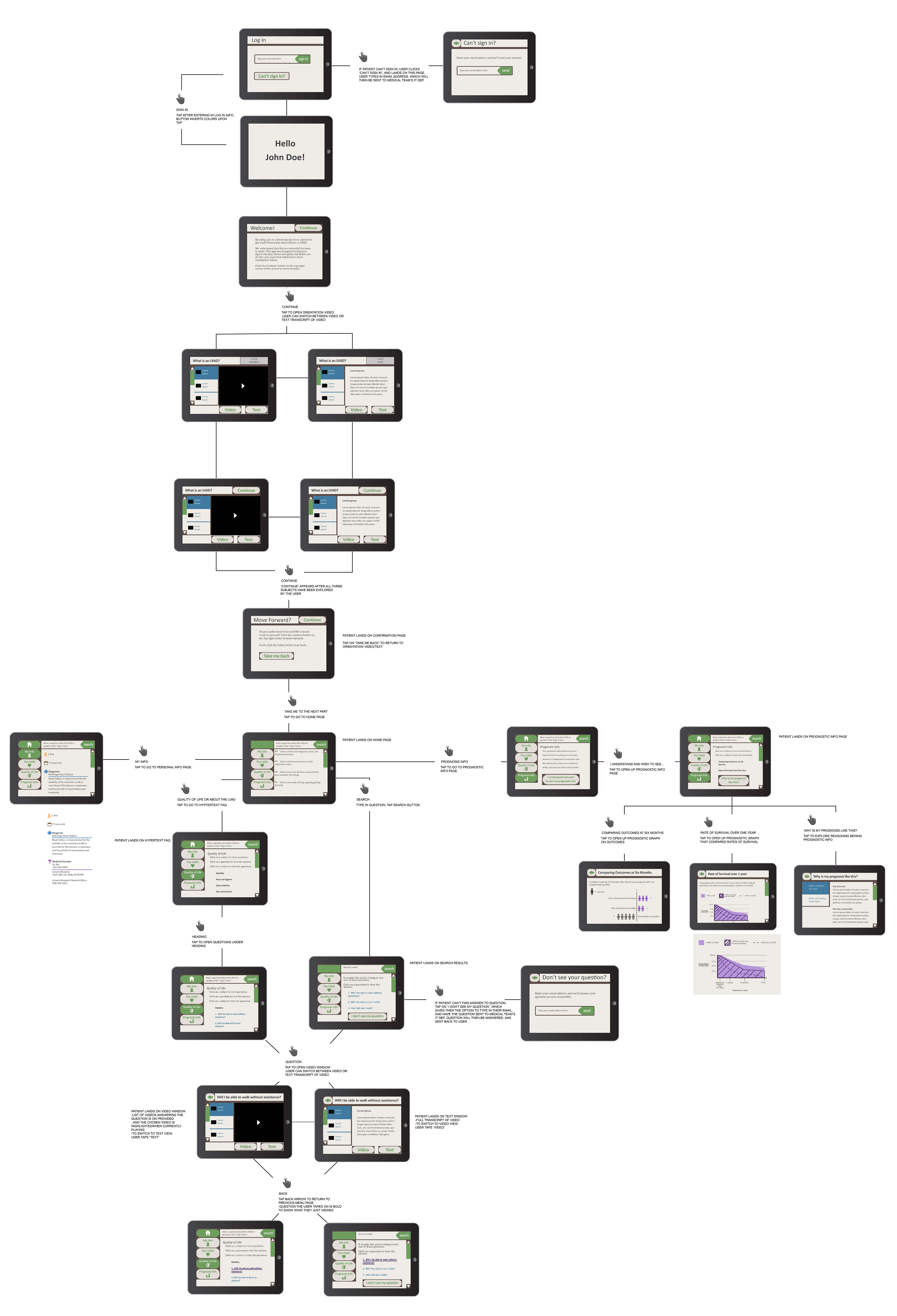 4th version of flow detailing LVAD Decision aid app interactions.