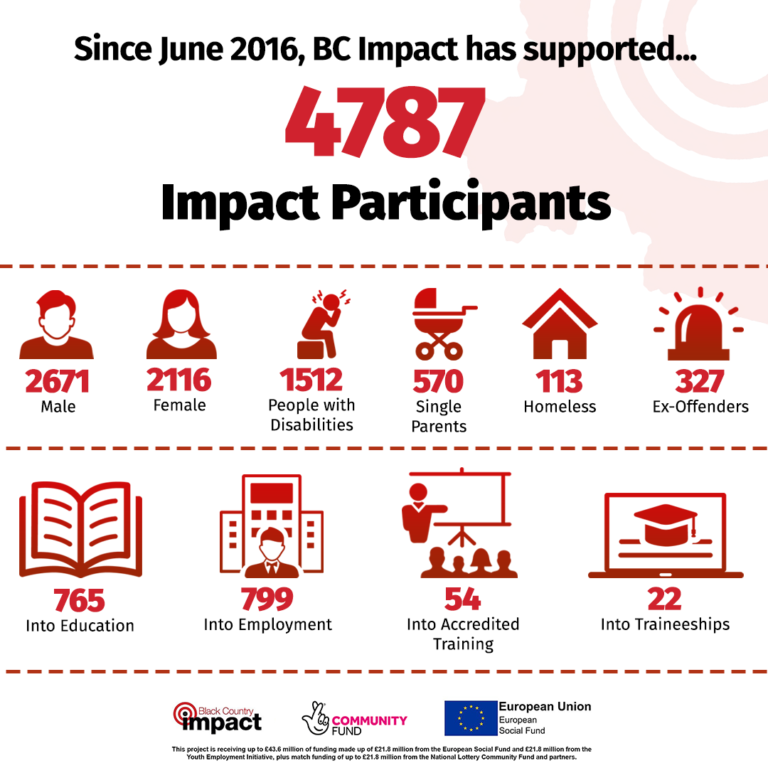 Socials post and accompanying report describing the latest stats of the BCI programme, breaking down thematic groups and outcomes delivered.