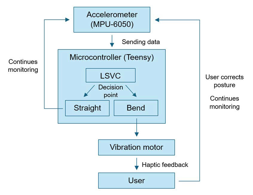 Interaction flow visualization of PosturePendant