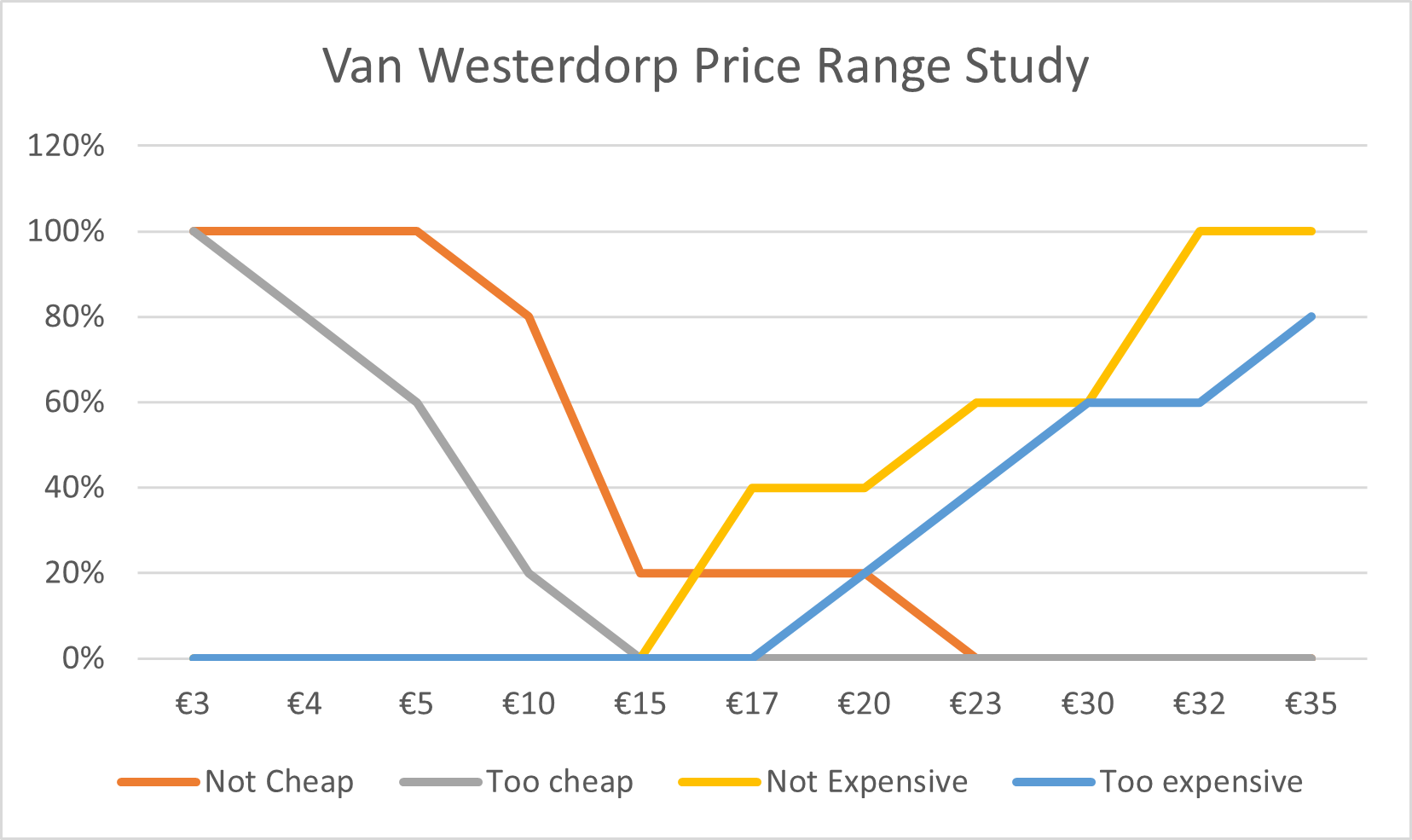 Van Westendorp Price Range Study