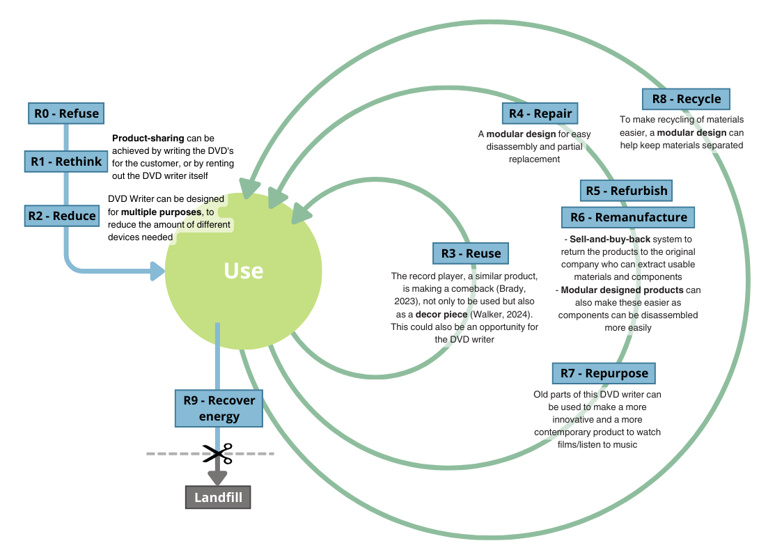 R-strategies visualization for 'Sustainability & Design'