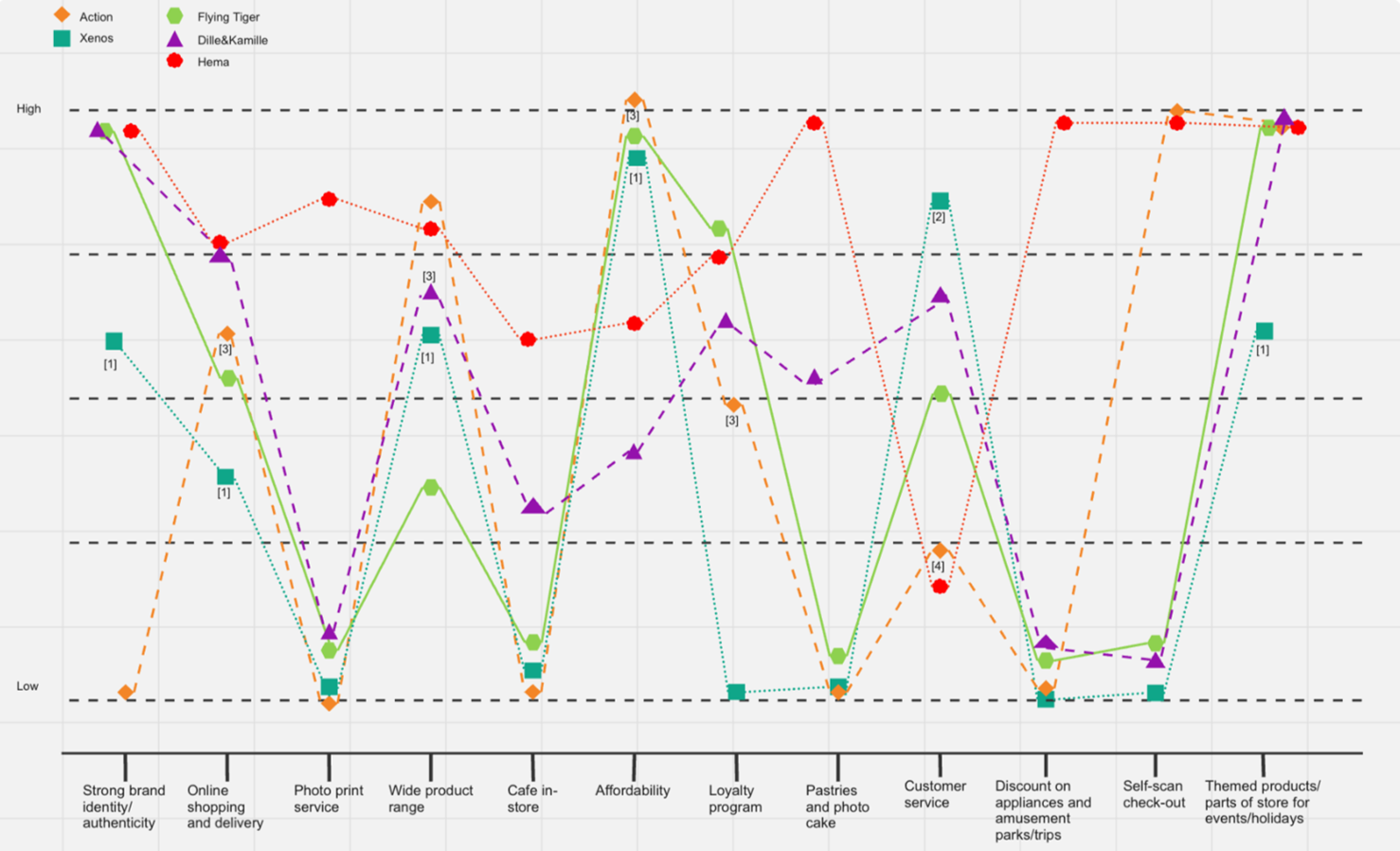 Strategy Canvas for competitors of Hema for 'Design Innovation Methods'