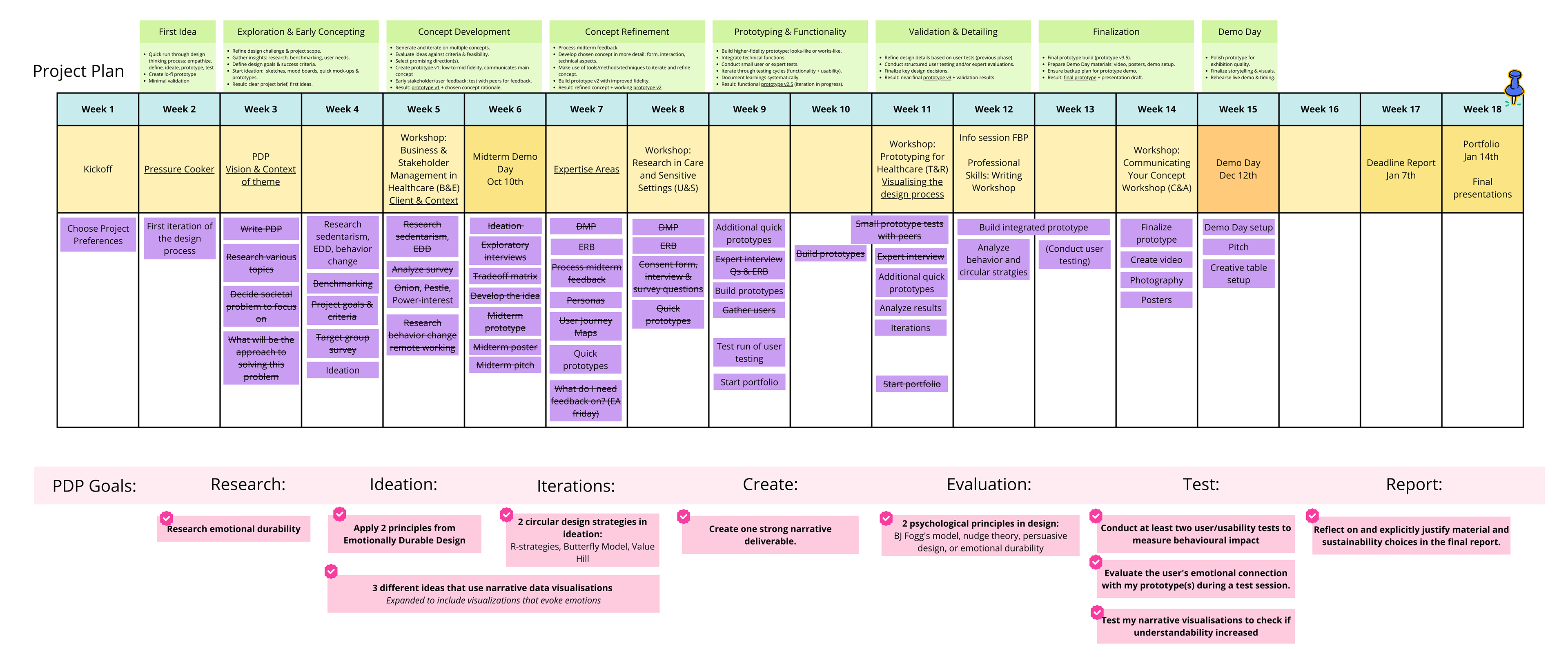 Planning for the FBP, with global planning at the top, specific activities in purple, and alignment with PDP goals at the bottom