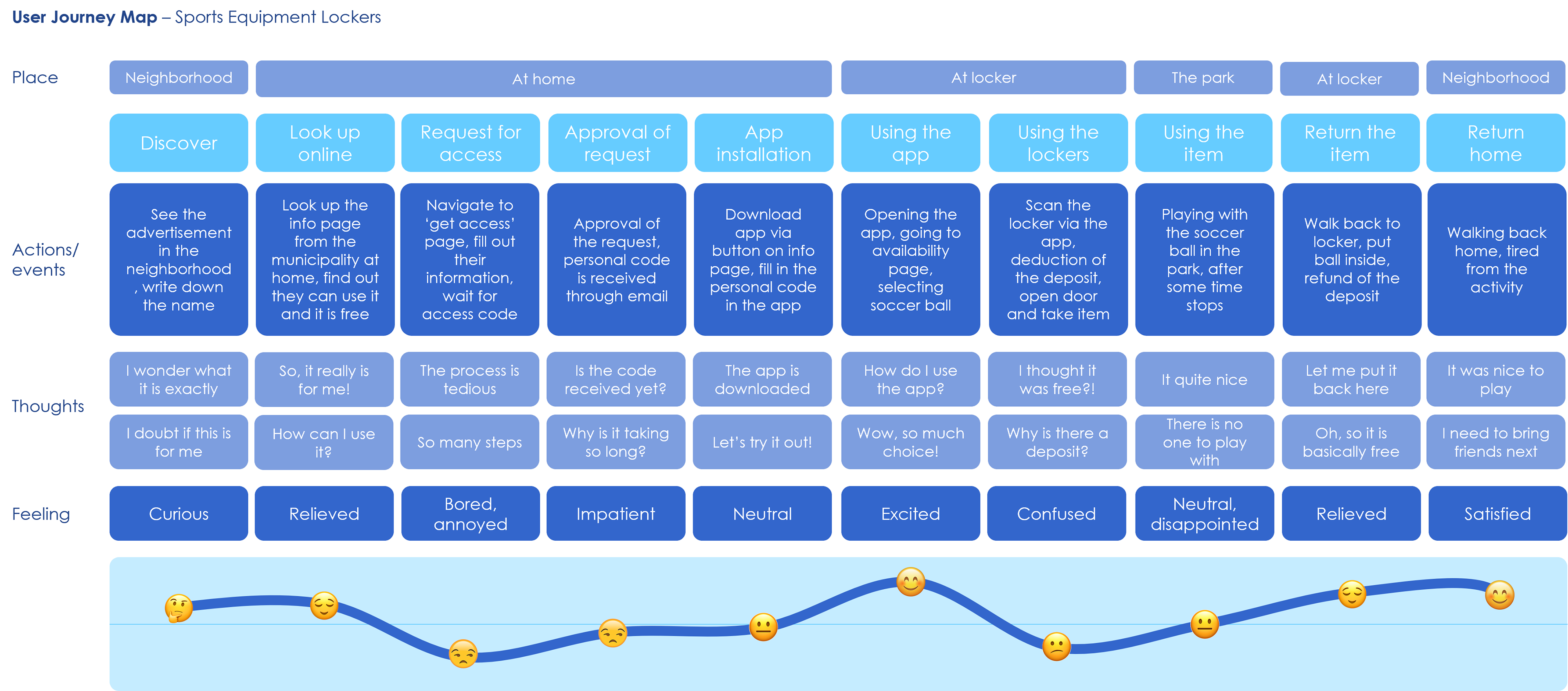 User Journey Map for PlayCache lockers