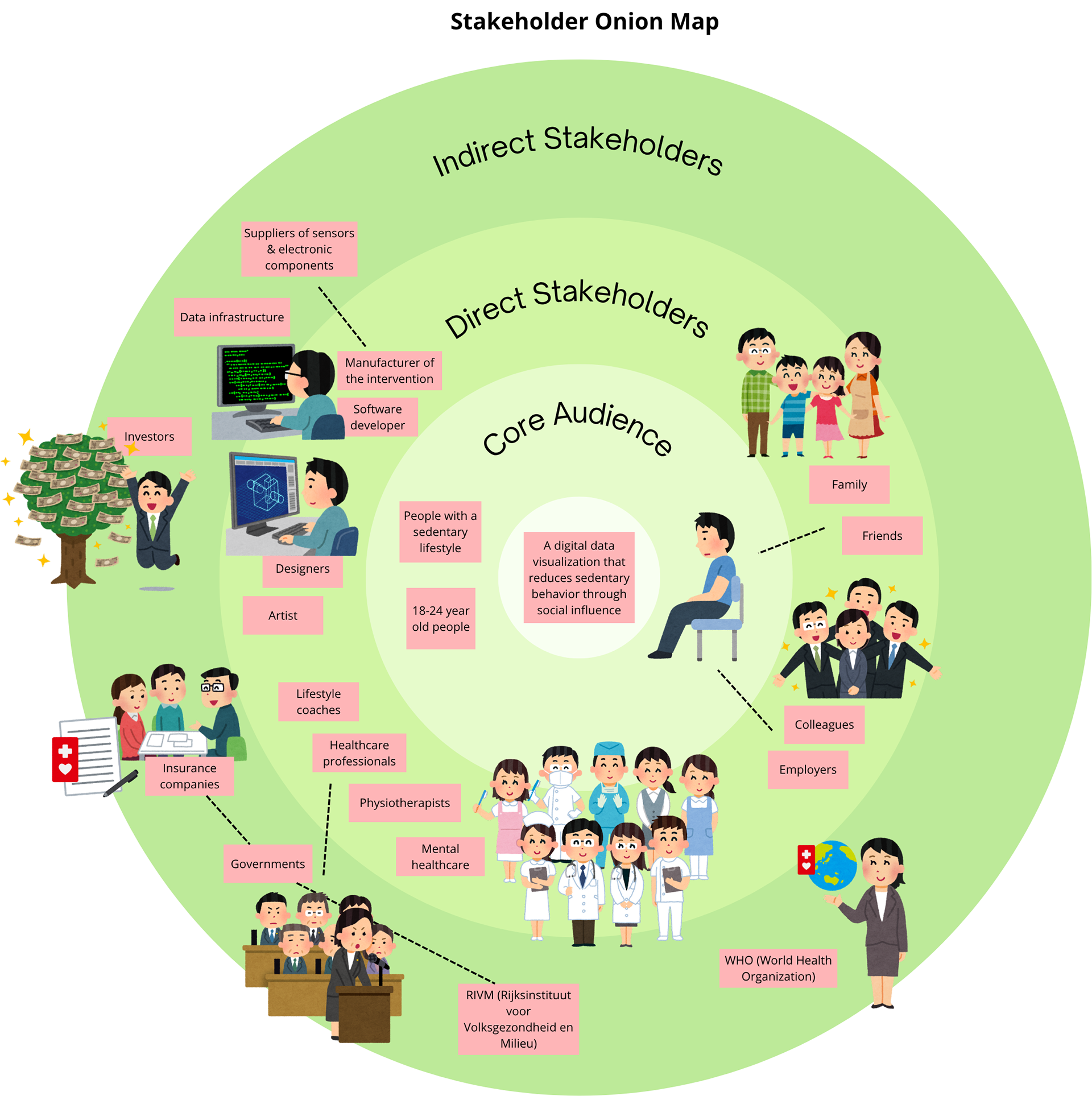 Stakeholder Onion Map for FBP