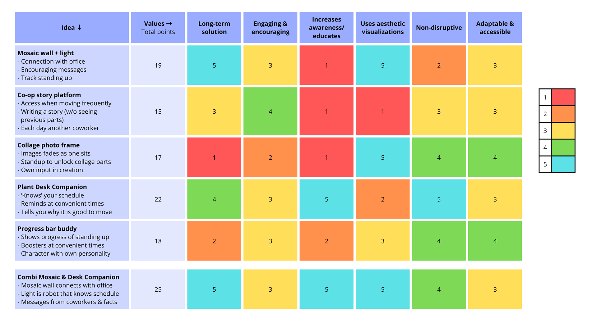 Trade-off matrix of ideas from my FBP