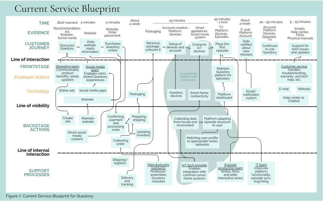 Analysis of Questory with a current service blueprint for 'Design Innovation Methods'