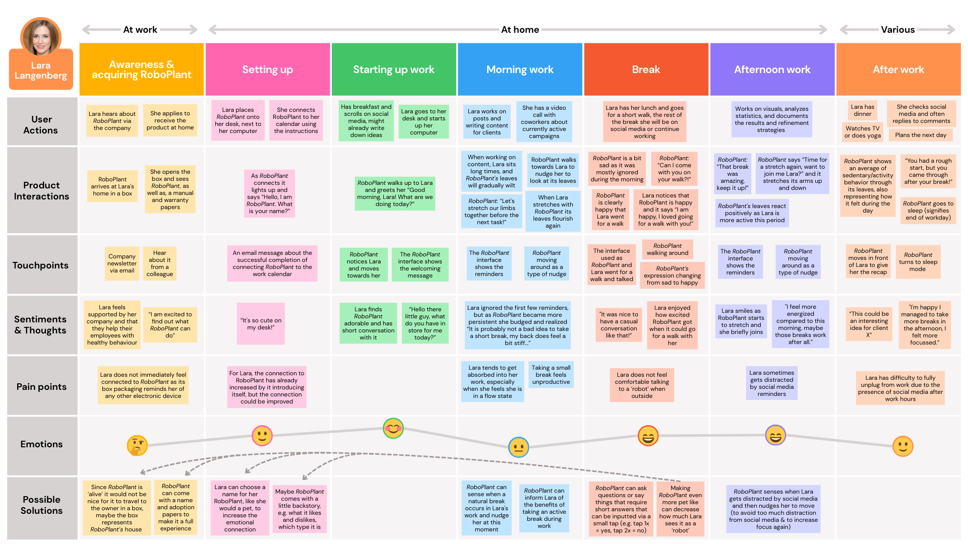 A User Journey Map from my FBP
