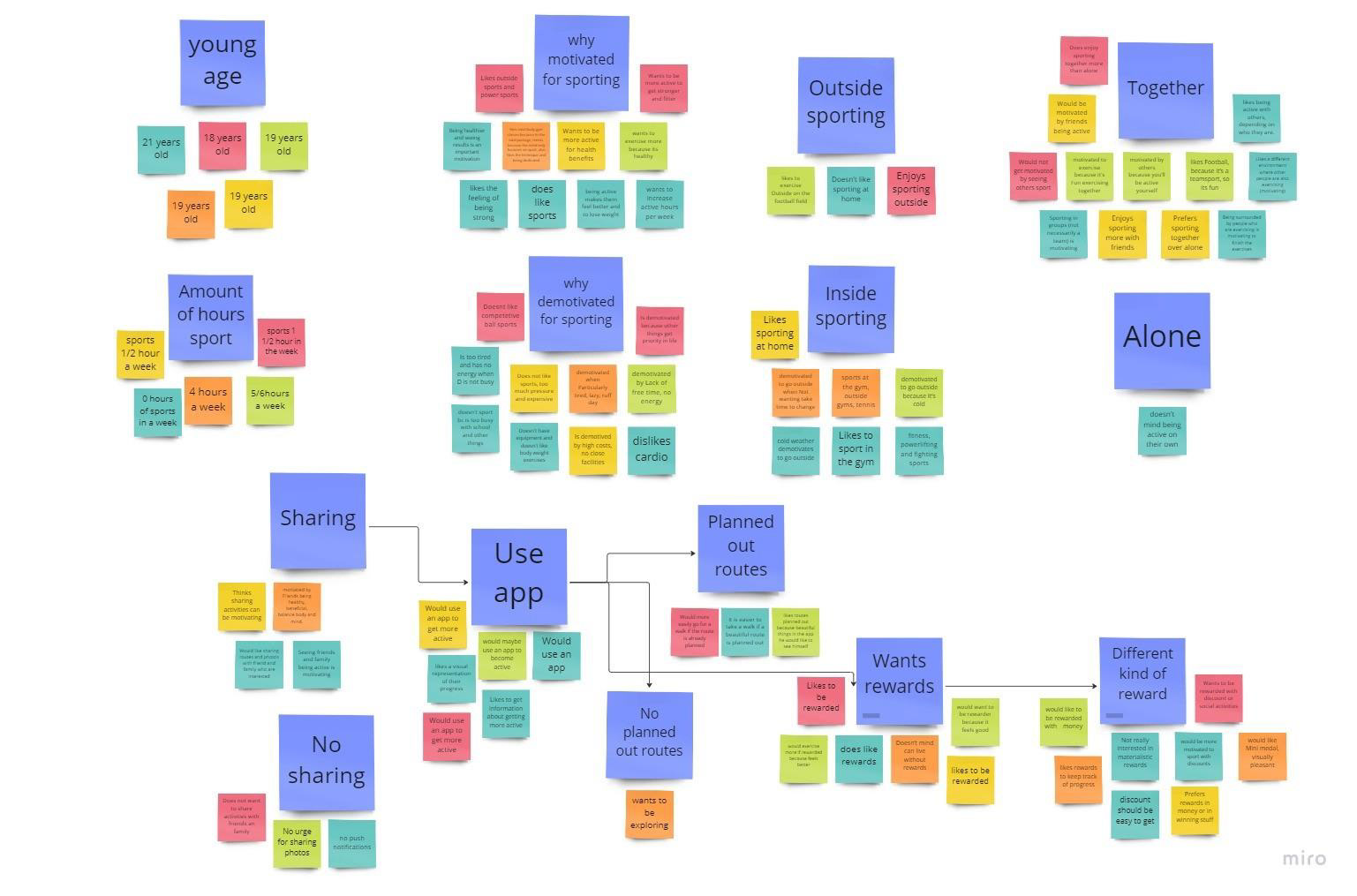 Affinity diagram to analyse user data during 'User-centred design'