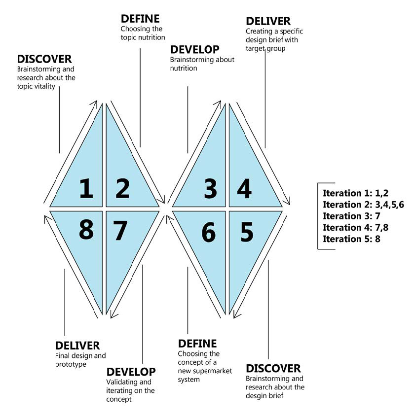 Double Diamond process visualization for Project 1