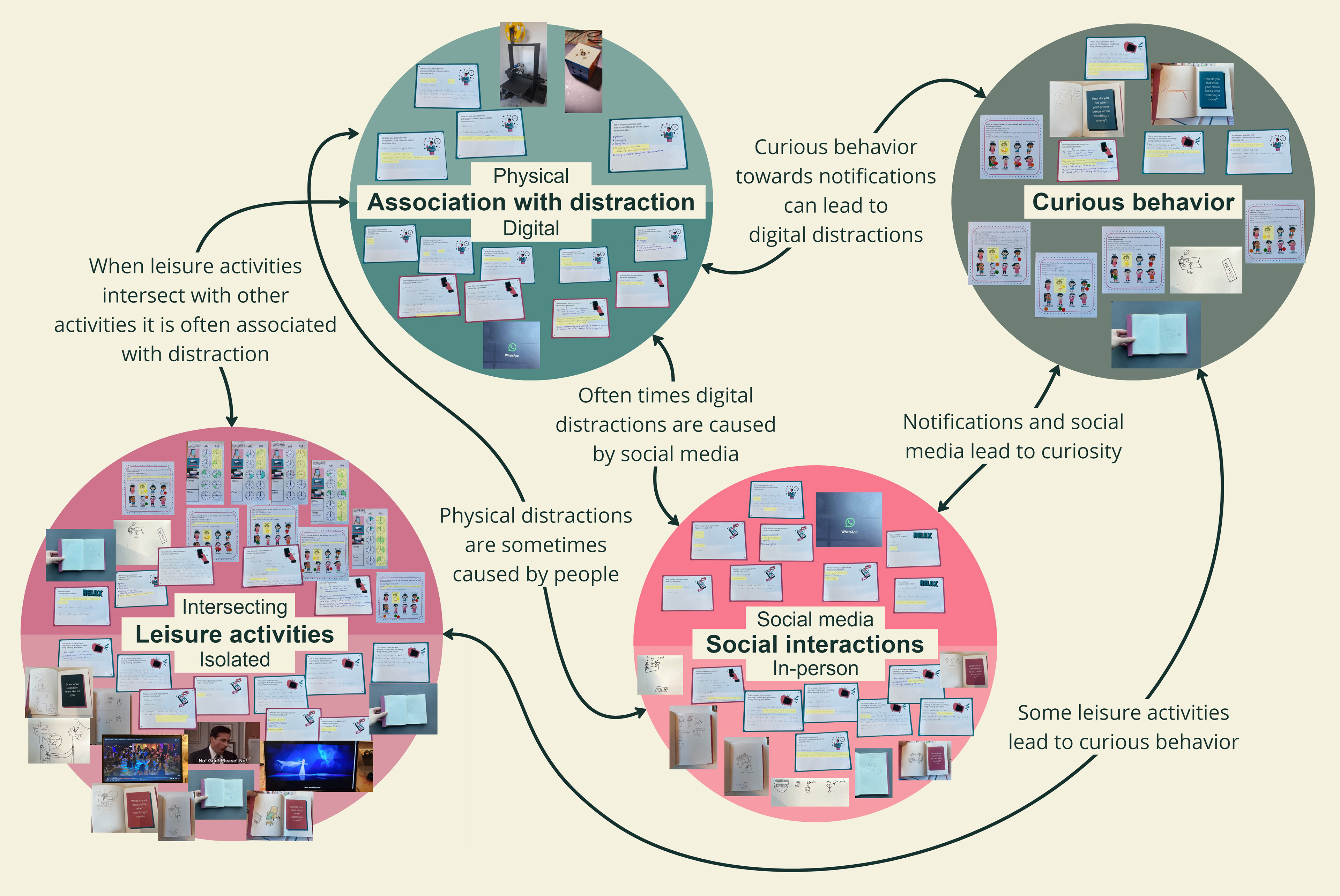 Thematic analysis of research probes for 'Design <> Research'