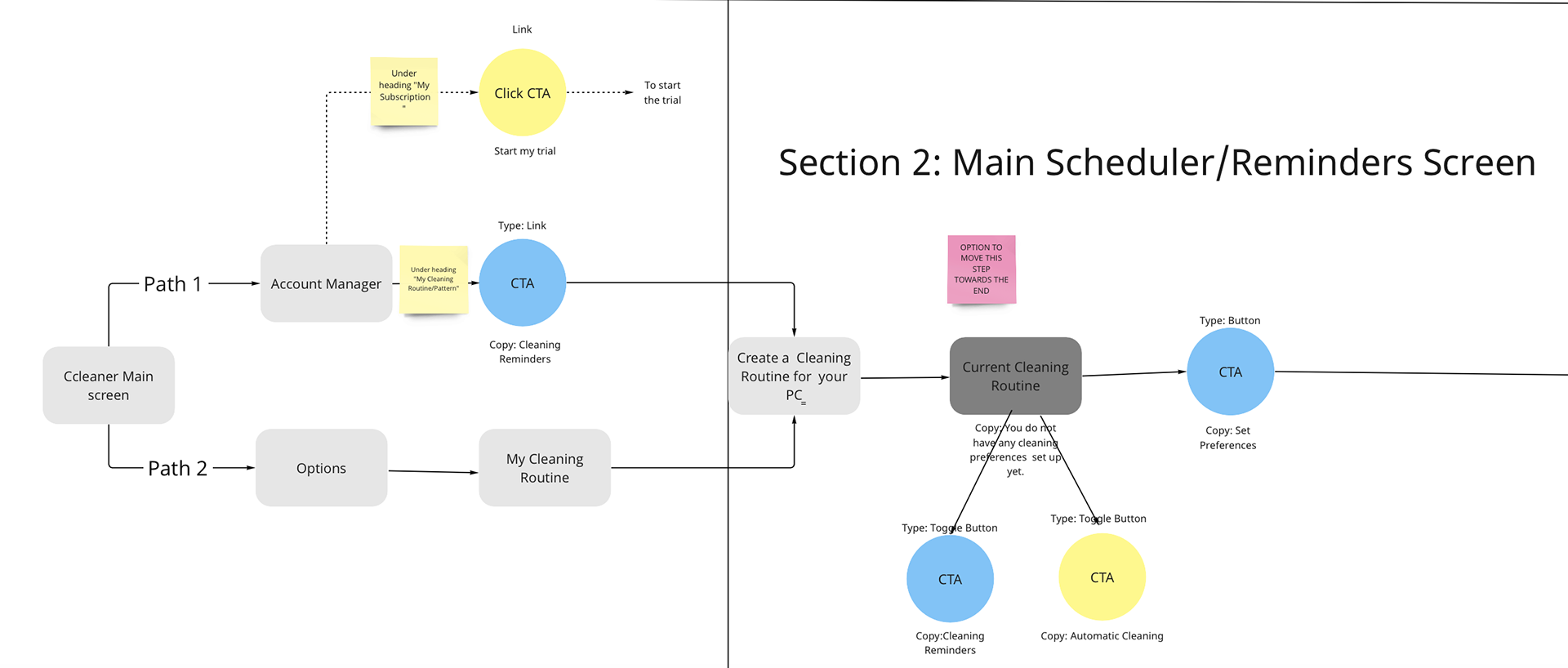 Remapped user flow of Scheduler and reminders combined illustrated in Miro