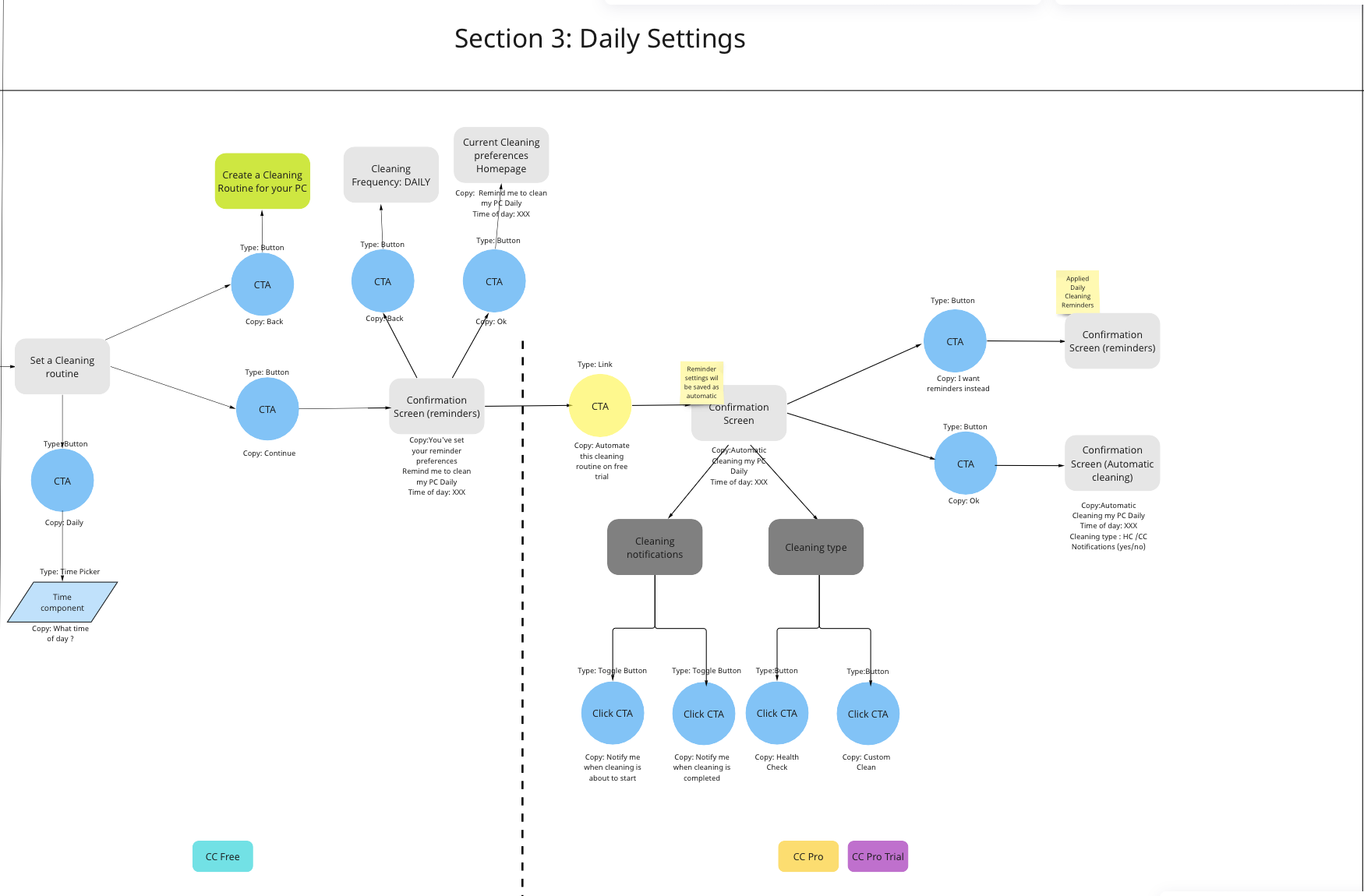 Remapped Daily settings user flow of Scheduler and reminders combined illustrated in Miro