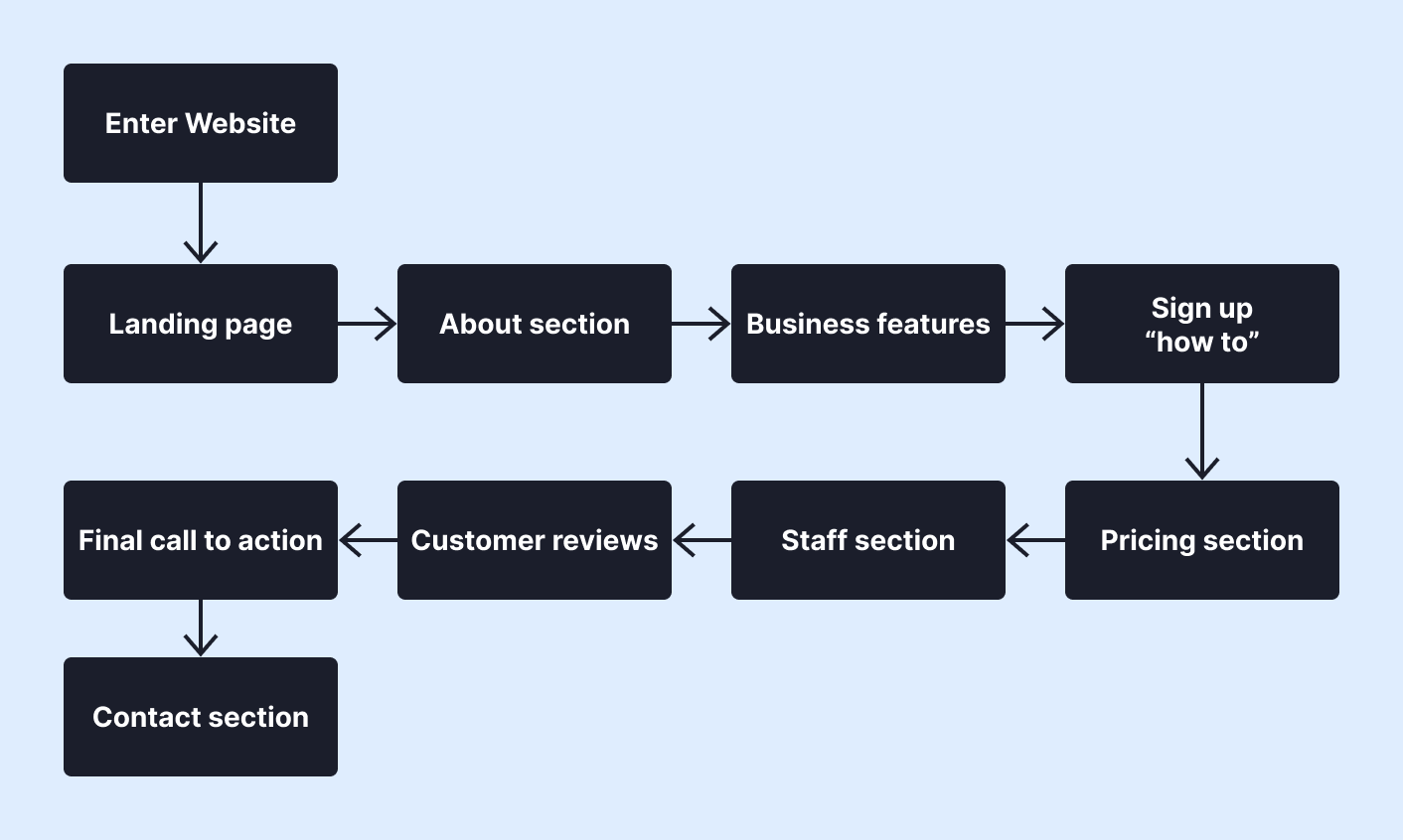Flowchart or customer journey map showing the homepage content sequence from hero section through services, meet and greet introduction, facility photos, pricing, testimonials, and registration CTA, with labels indicating the user need each section addresses.