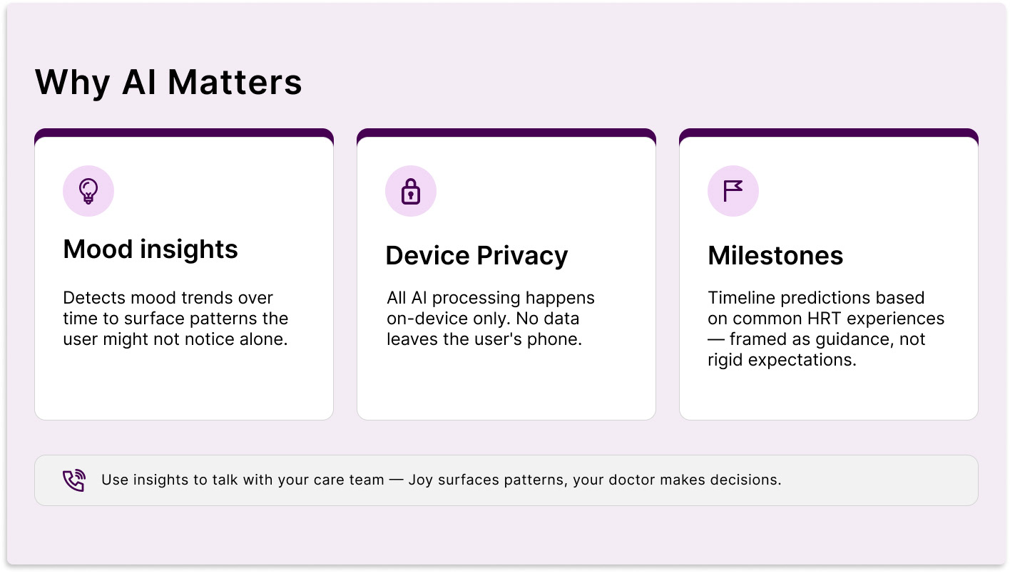 A Figma-designed graphic titled Why AI Matters in bold black text on a light purple background. Three white cards are displayed side by side, each with a dark purple top border accent. Left card: a light purple circle icon showing a lightbulb, bold label reads Mood insights, description reads detects mood trends over time to surface patterns the user might not notice alone. Center card: a light purple circle icon showing a padlock, bold label reads Device Privacy, description reads all AI processing happens on-device only, no data leaves the user's phone. Right card: a light purple circle icon showing a flag, bold label reads Milestones, description reads timeline predictions based on common HRT experiences framed as guidance not rigid expectations. Below the three cards is a light gray footer strip with a phone icon and text reading Use insights to talk with your care team — Joy surfaces patterns, your doctor makes decisions.