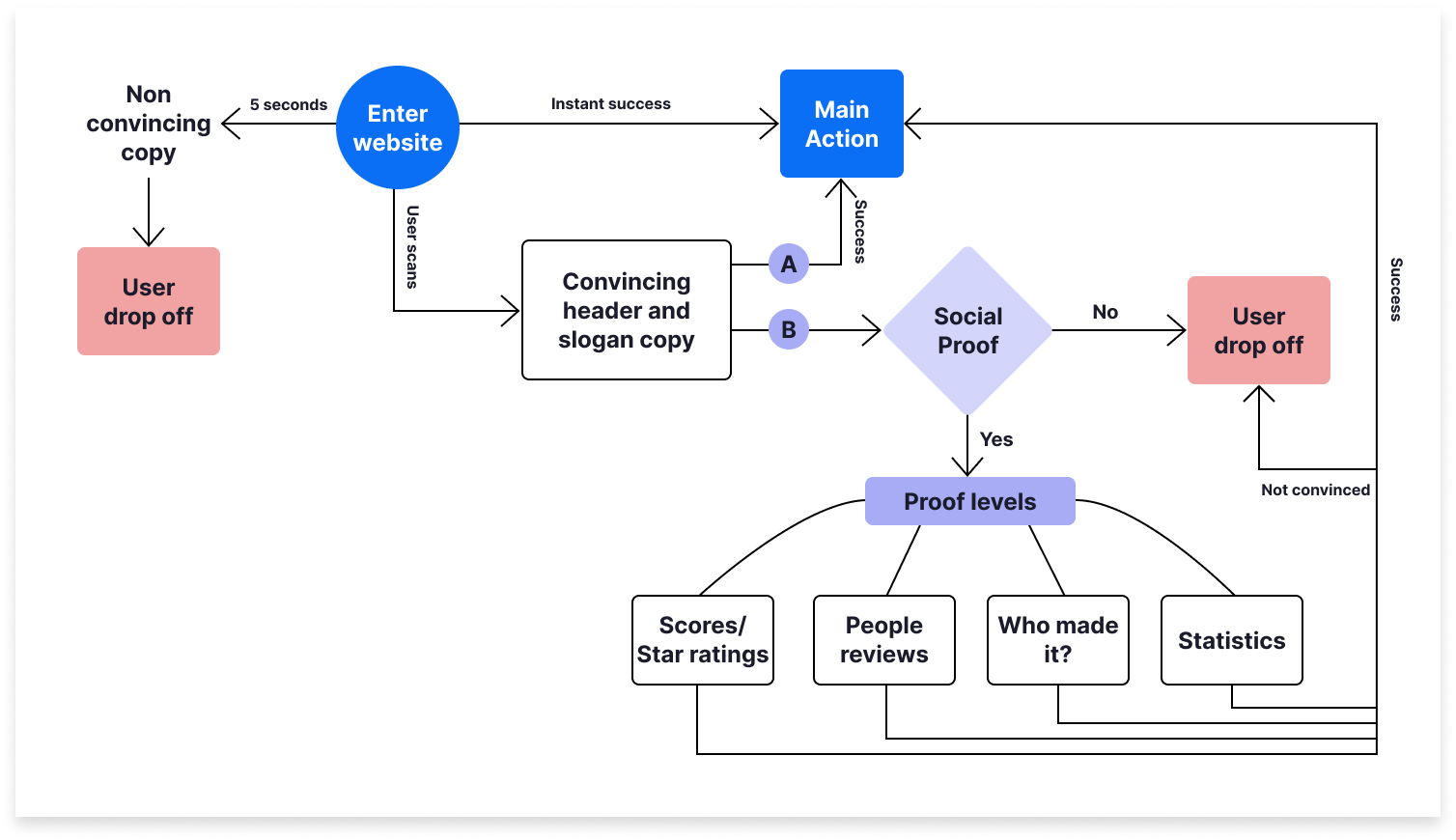 Diagram illustrating user scanning behavior on a desktop landing page, showing an F-pattern or Z-pattern eye movement, a 5-second decision window marked at the top, and an exit point indicated for users who do not find immediate clarity. Based off of insights from Michal Malewicz at squareblack.com.