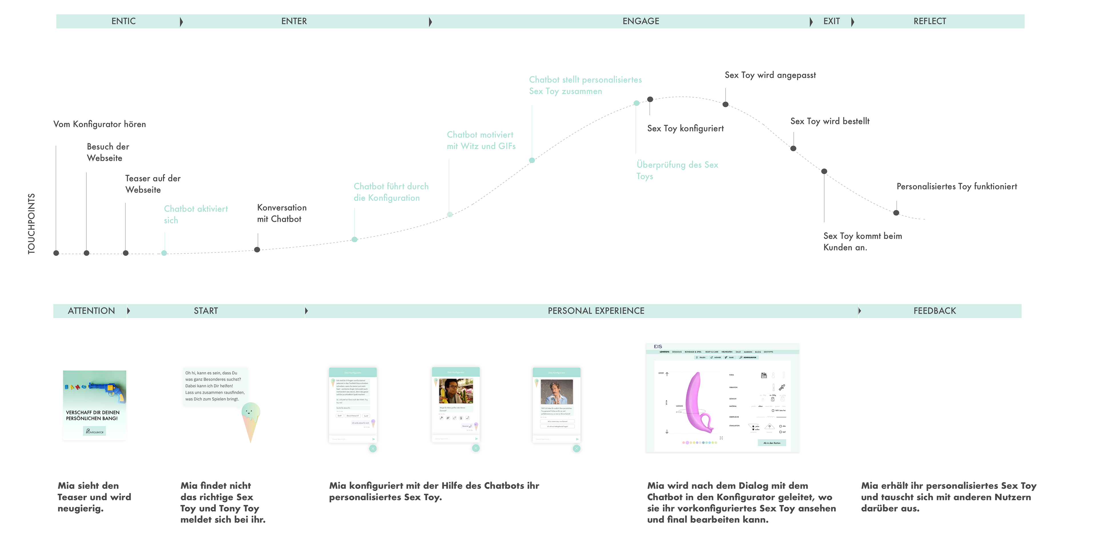User Journey von Eis.de