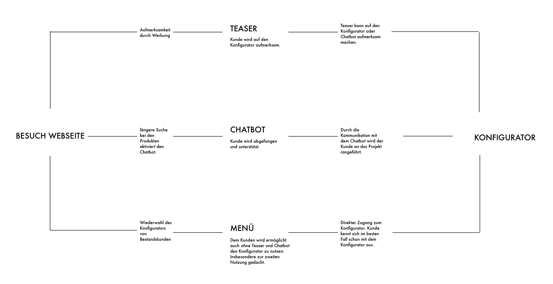 Darstellung der Abläufe des Webseiten Besuchs