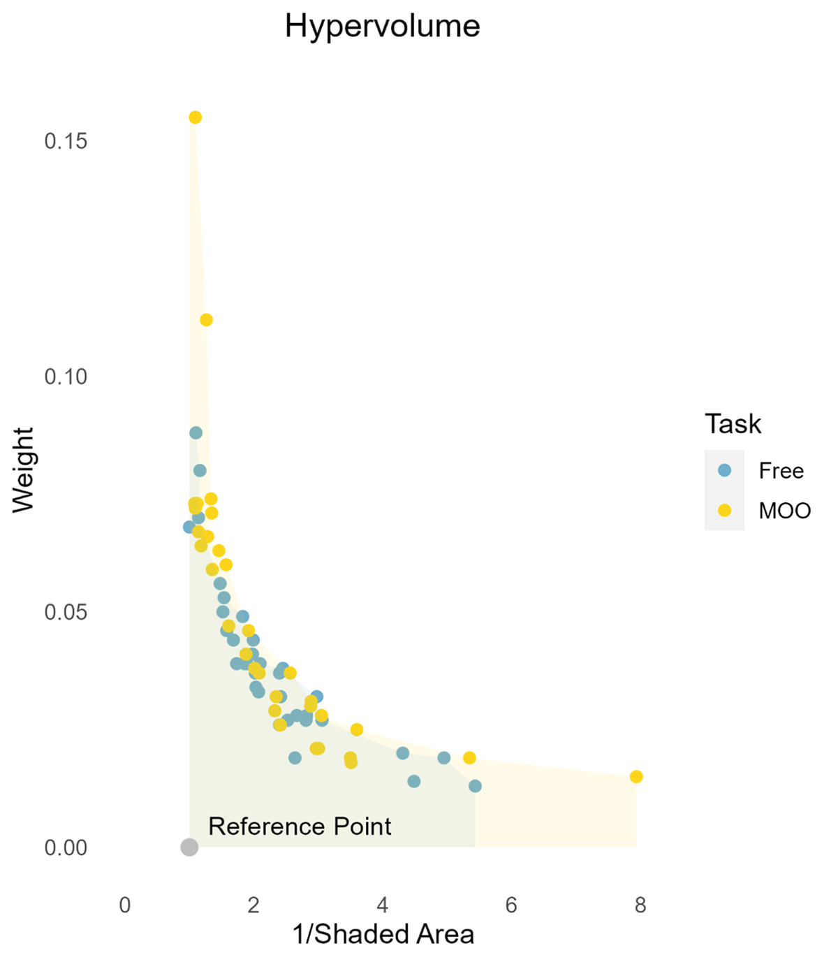 Quantitative performance indicate greater spread of objectives using generative design tools