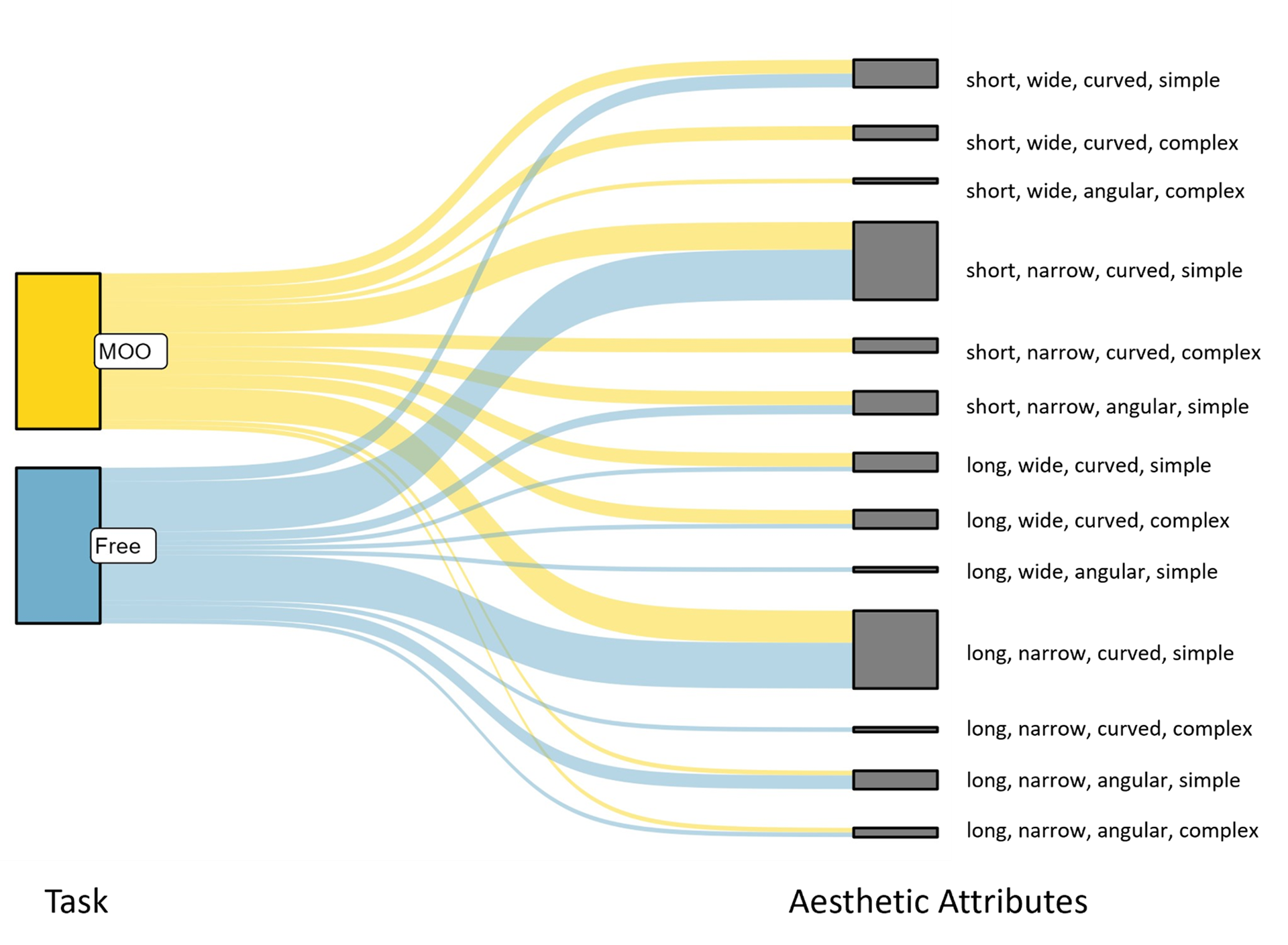 Qualitative performance indicate greater aesthetic diversity of designs using generative design tools