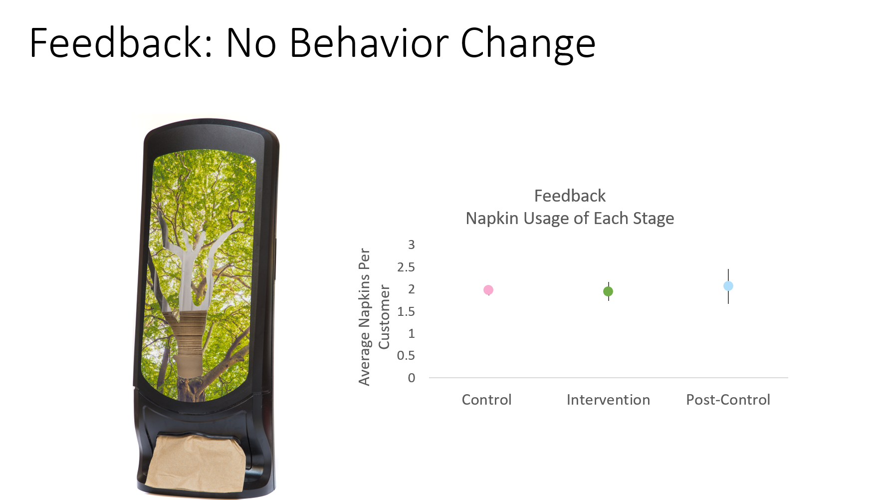 Observed napkin usage in café of feedback designed dispenser