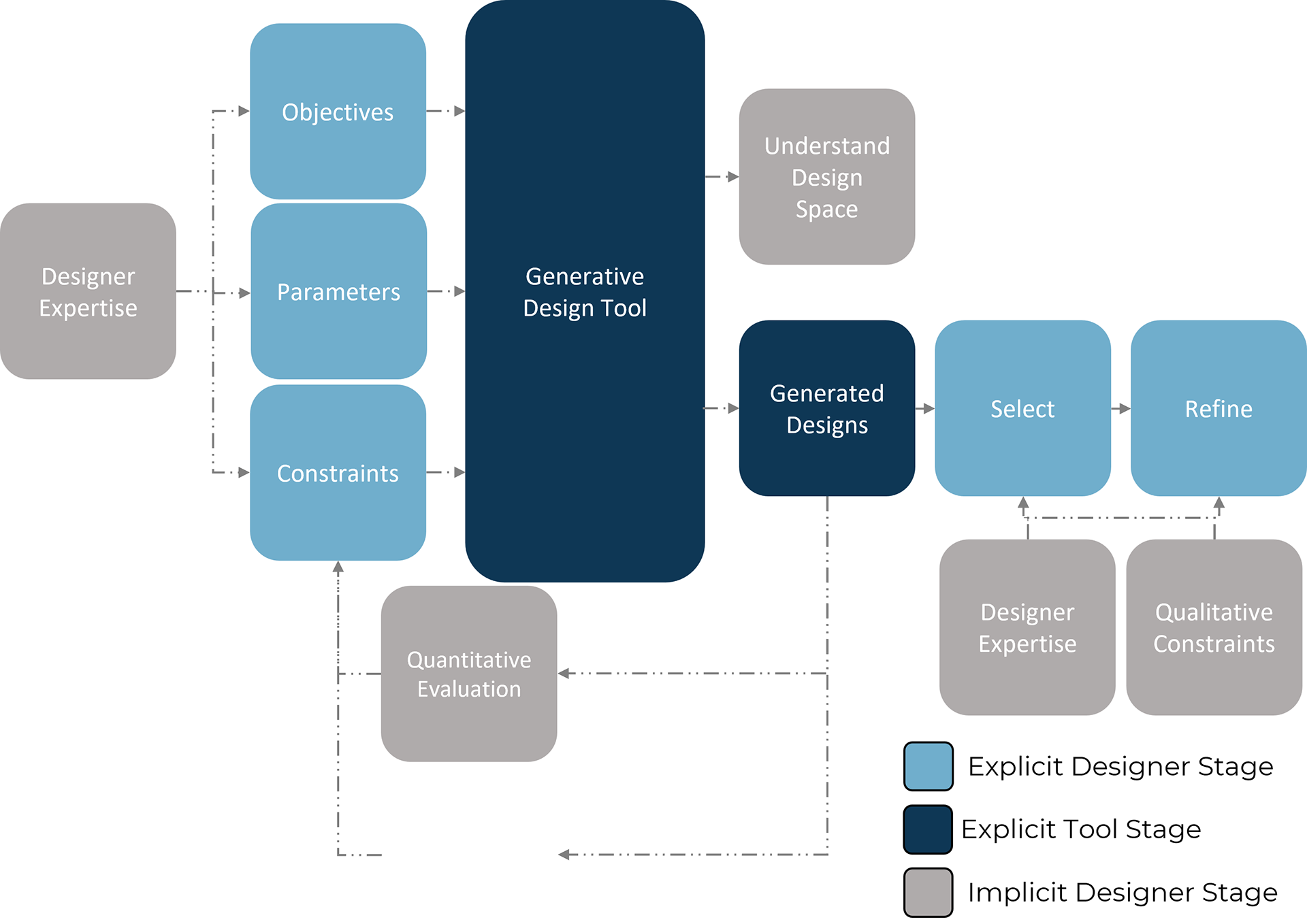 Generative Design Process derived through grounded theory approach