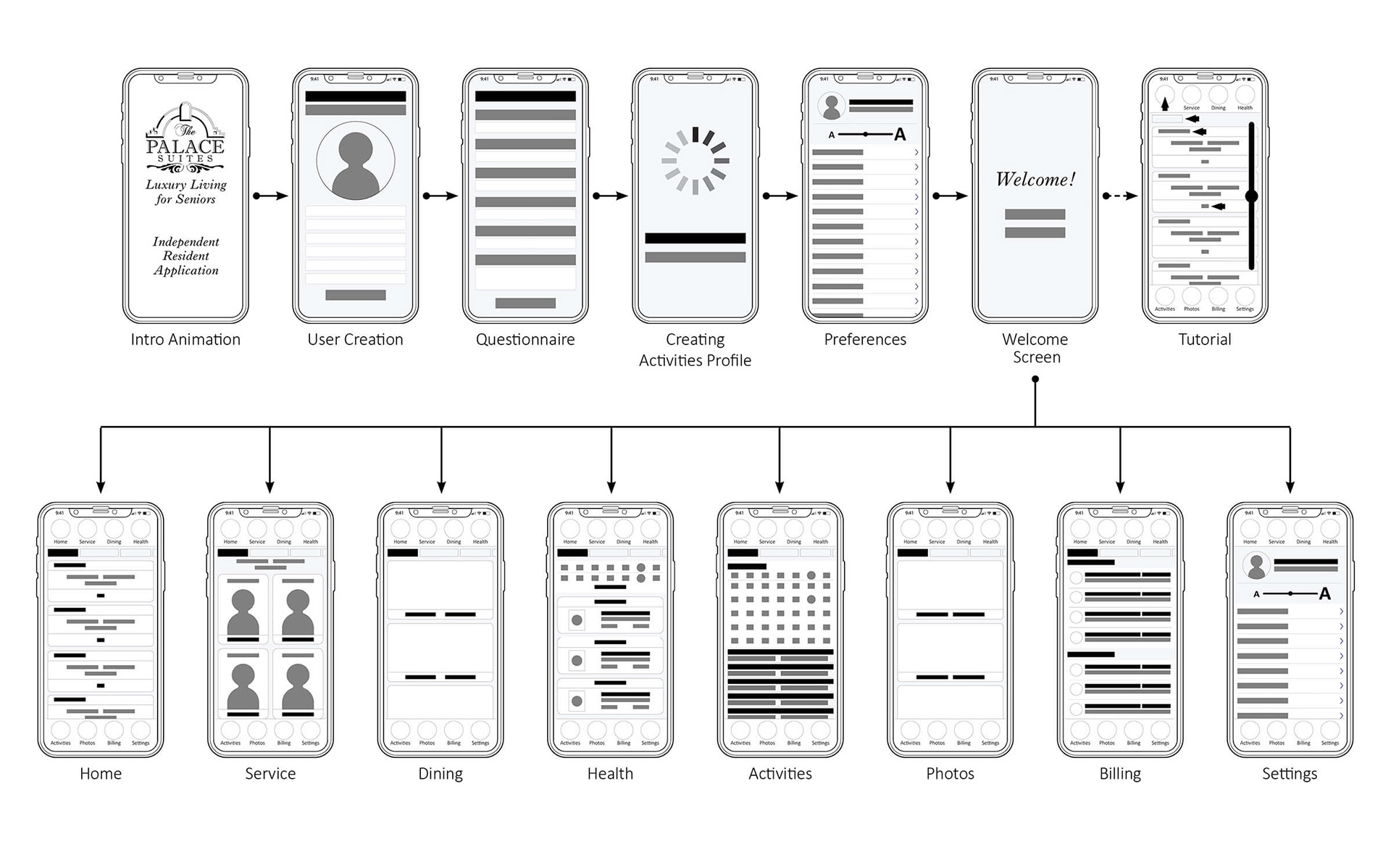 Wire-frame of Mobile Flowchart