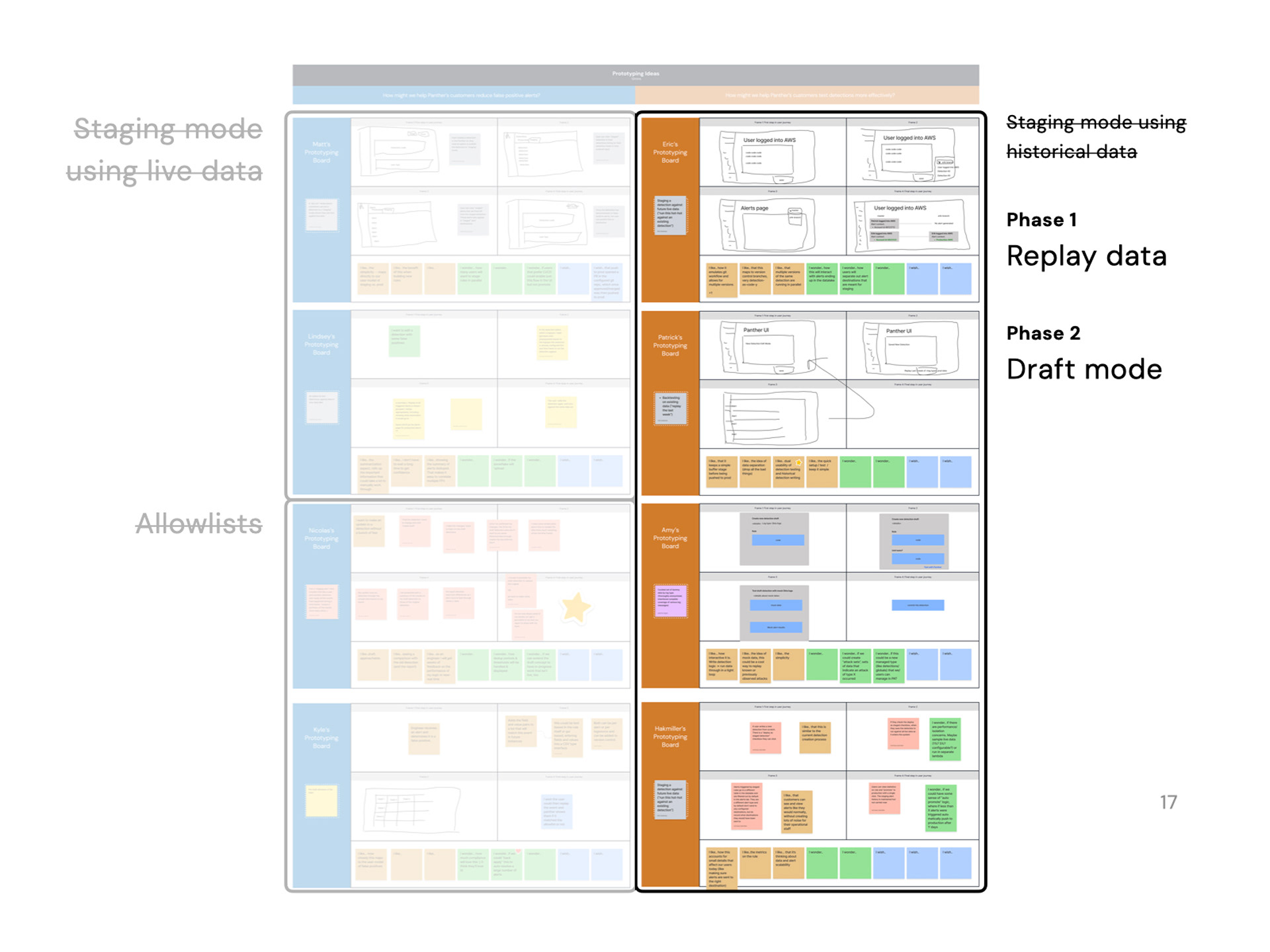 Selected ideas and phases