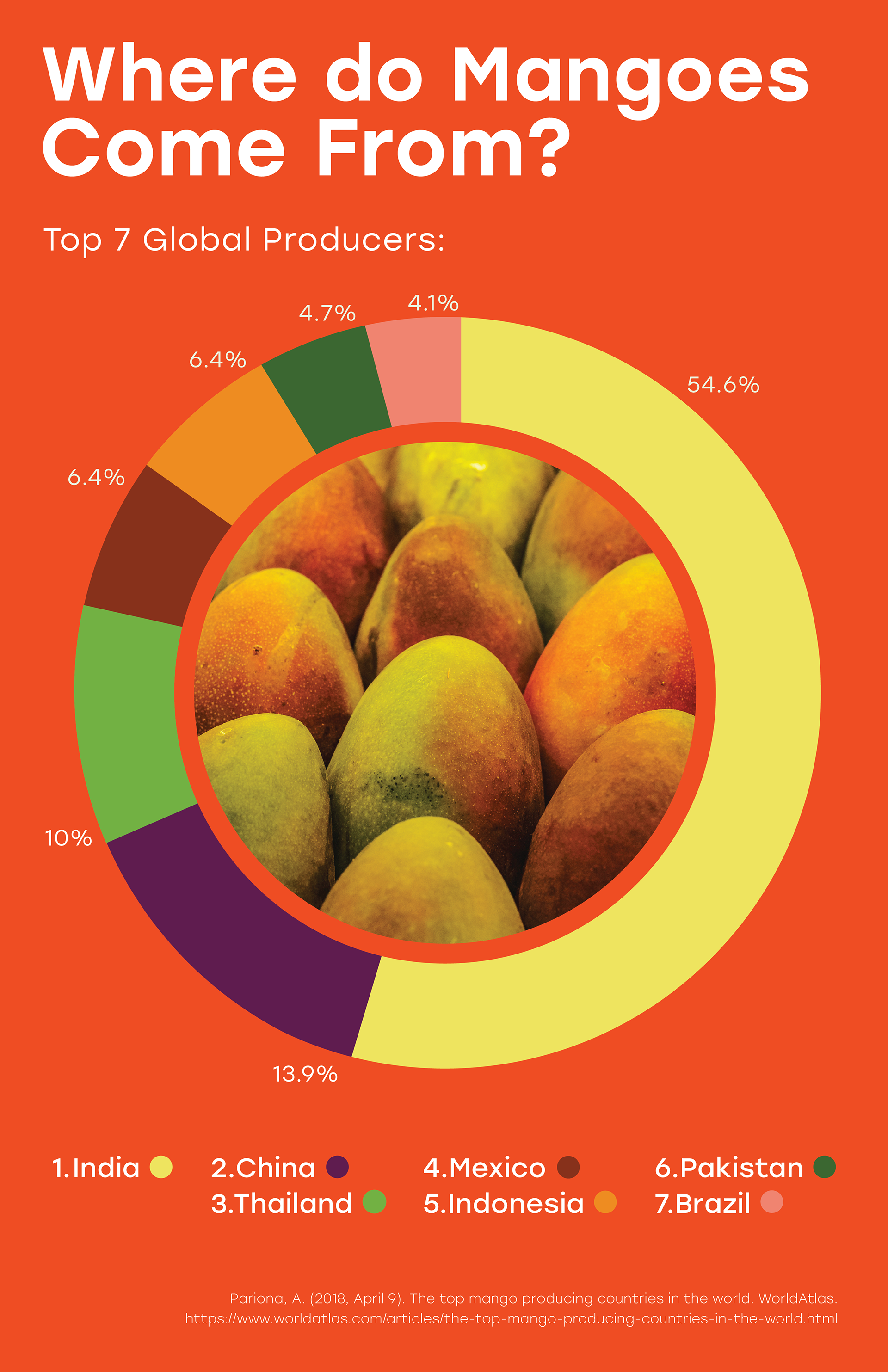 Infographic depicting the top global producers of mangos
