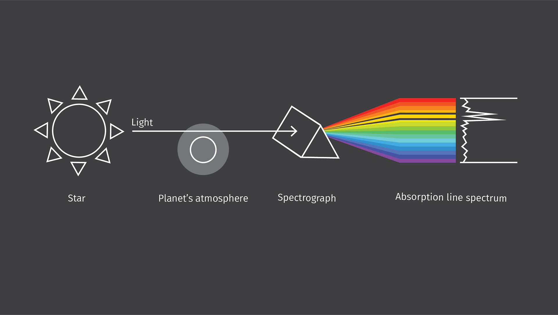 Spectroscopy