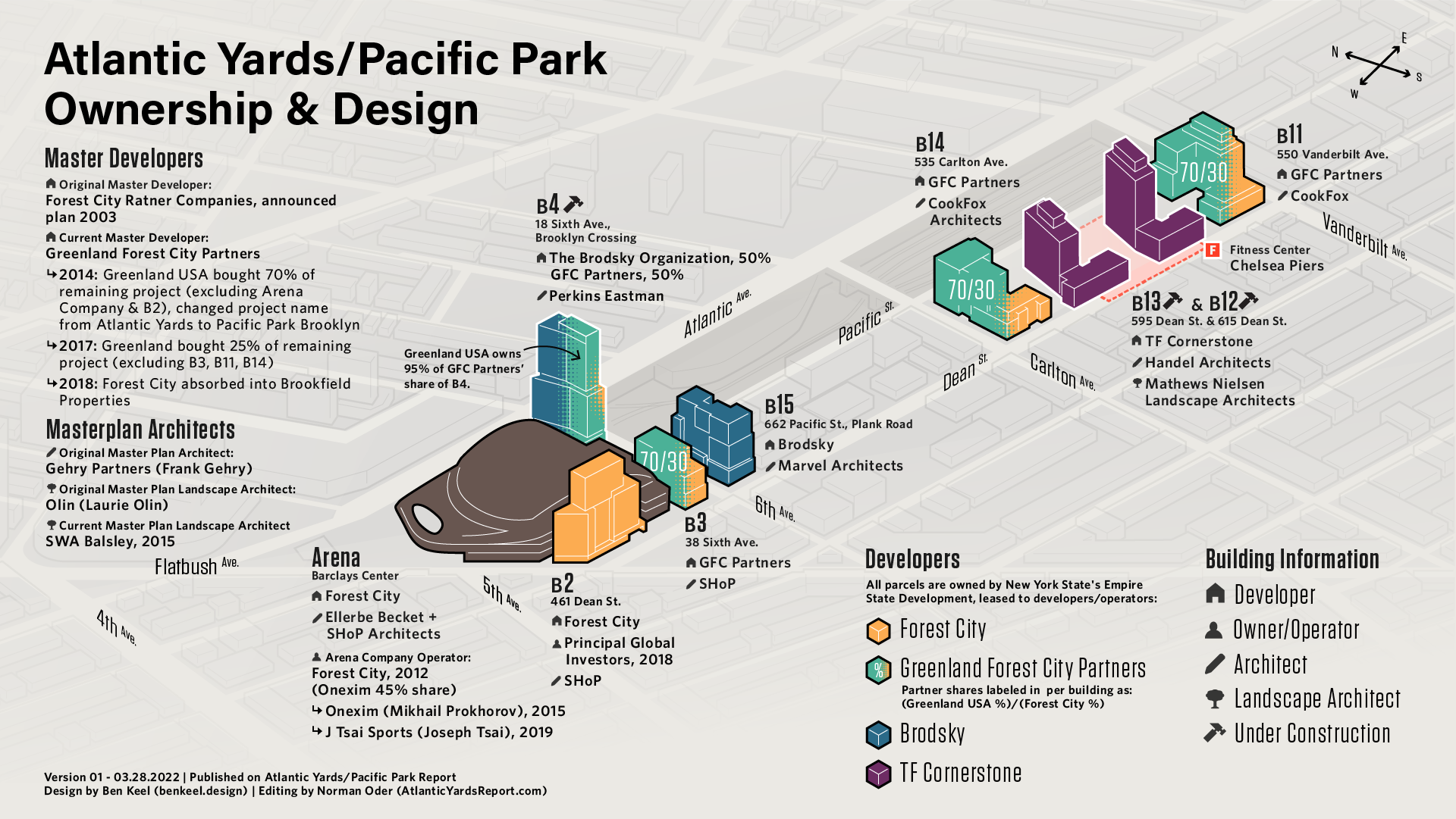 Atlantic Yards/Pacific Park Ownership and Design graphic. Nine buildings are labeled with their developers, operators, and/or architects.